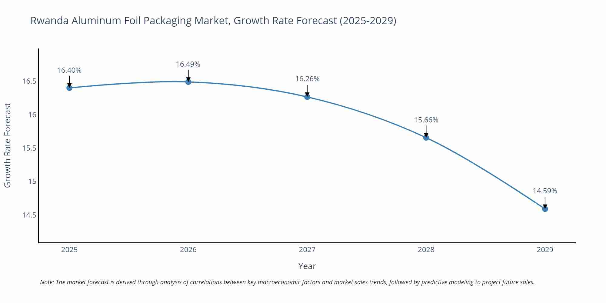 Rwanda Aluminum Foil Packaging Market Growth Rate