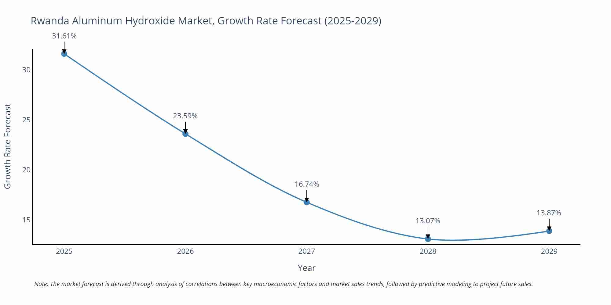 Rwanda Aluminum Hydroxide Market Size Growth Rate