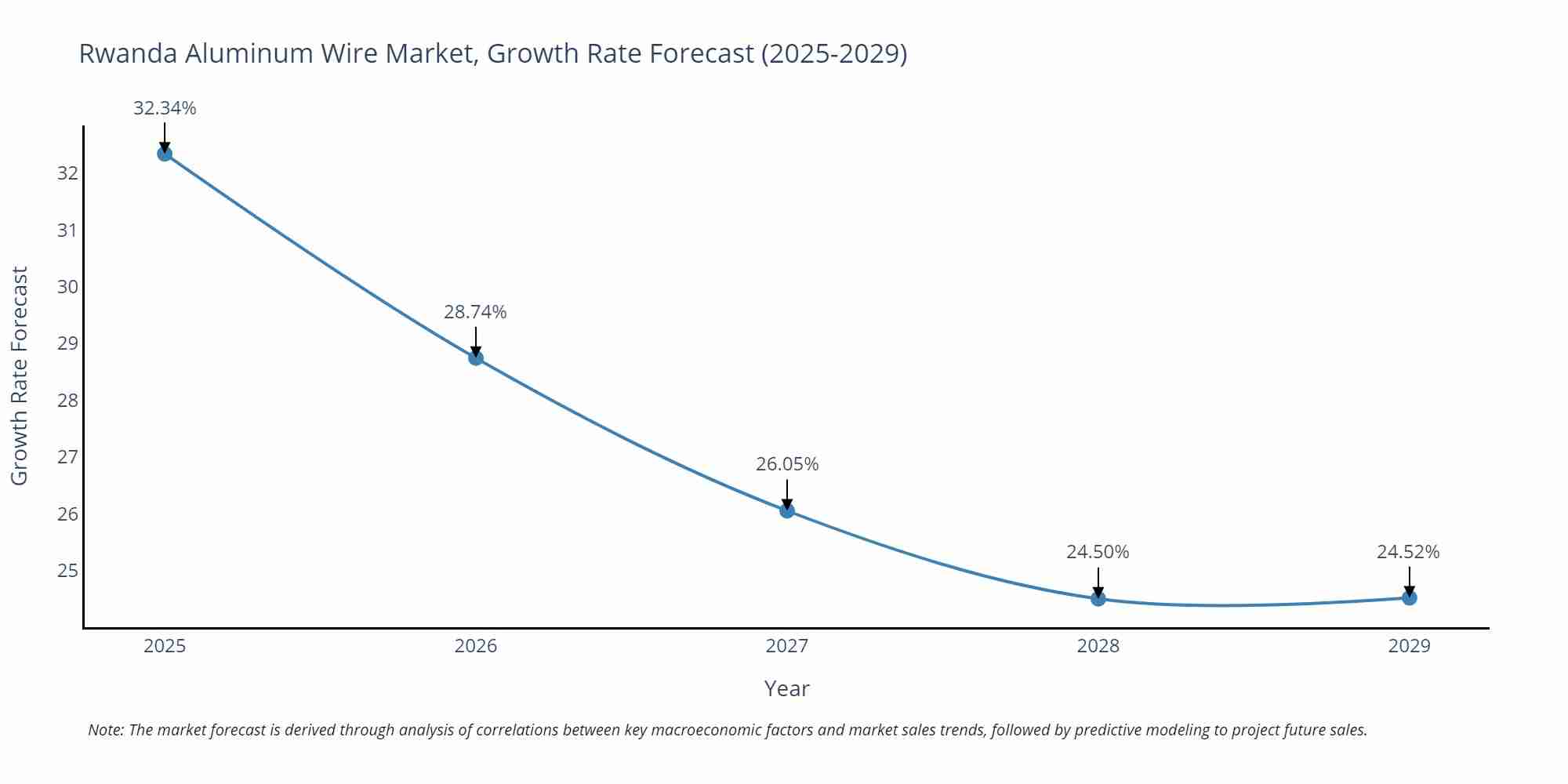 Rwanda Aluminum Wire Market Growth Rate