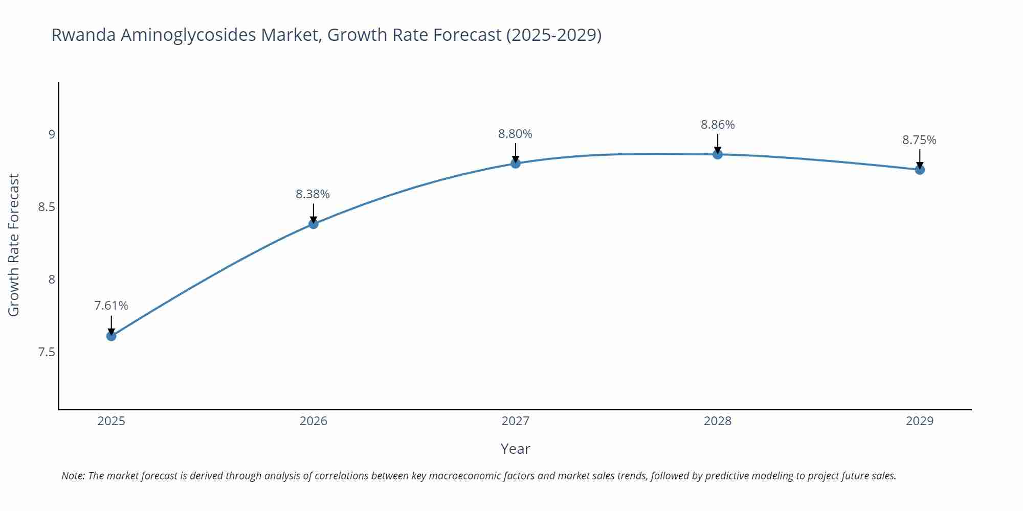 Rwanda Aminoglycosides Market Growth Rate