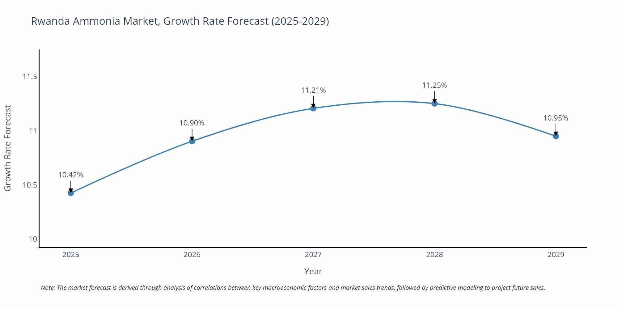 Rwanda Ammonia Market Growth Rate