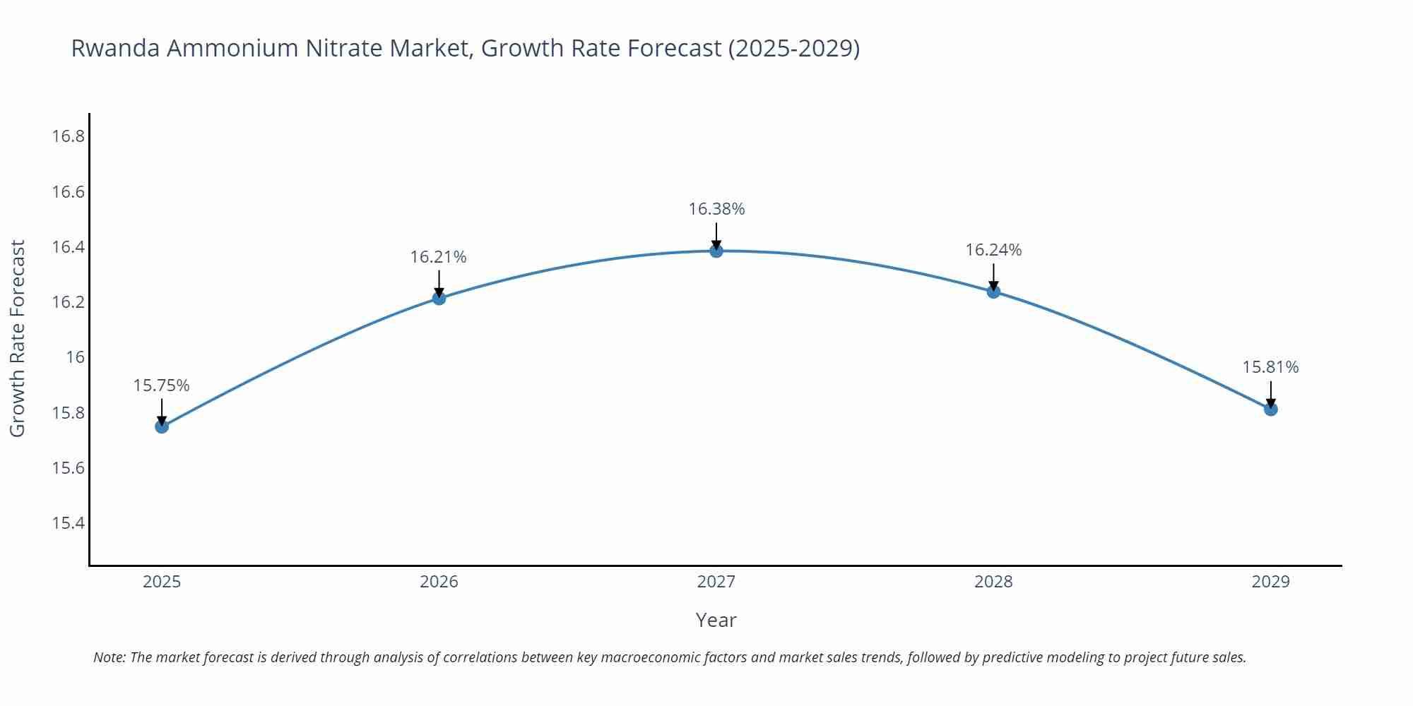 Rwanda Ammonium Nitrate Market Growth Rate