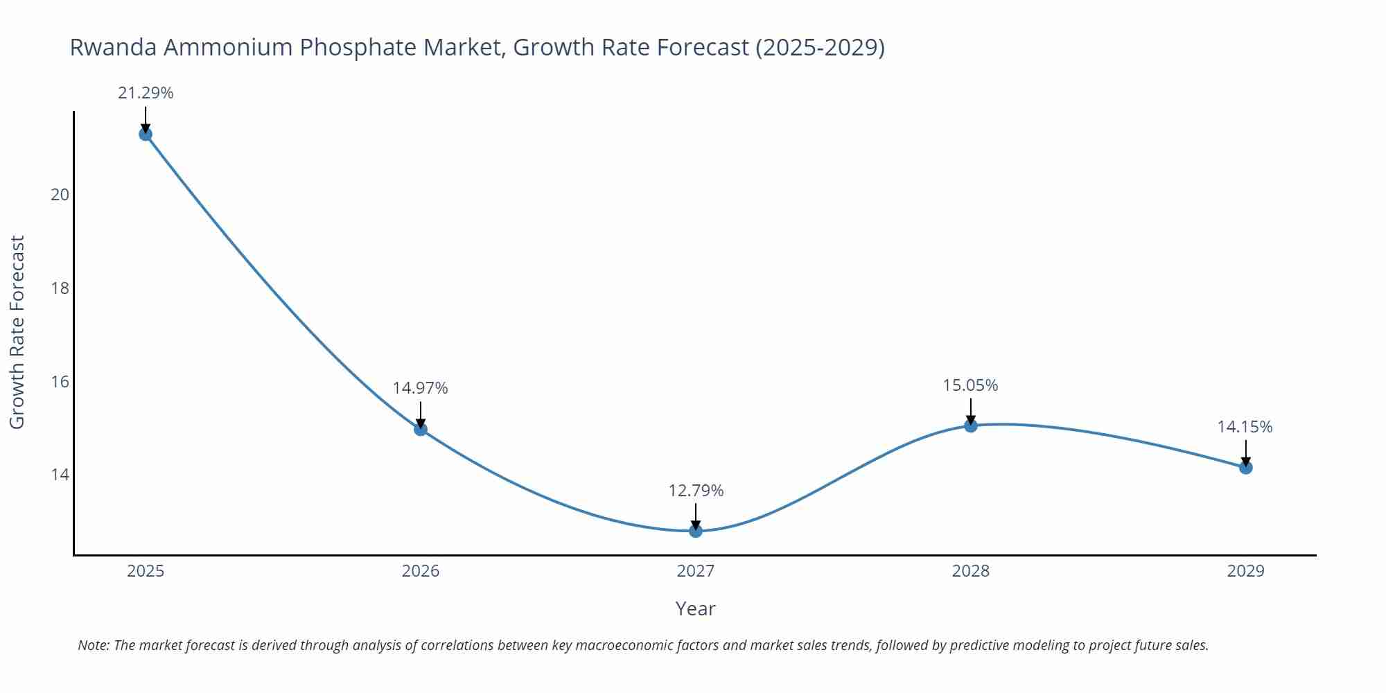 Rwanda Ammonium Phosphate Market Growth Rate