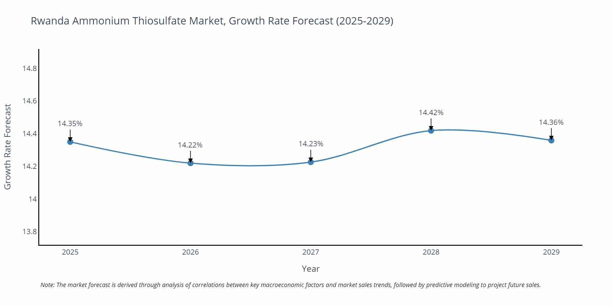 Rwanda Ammonium Thiosulfate Market Growth Rate
