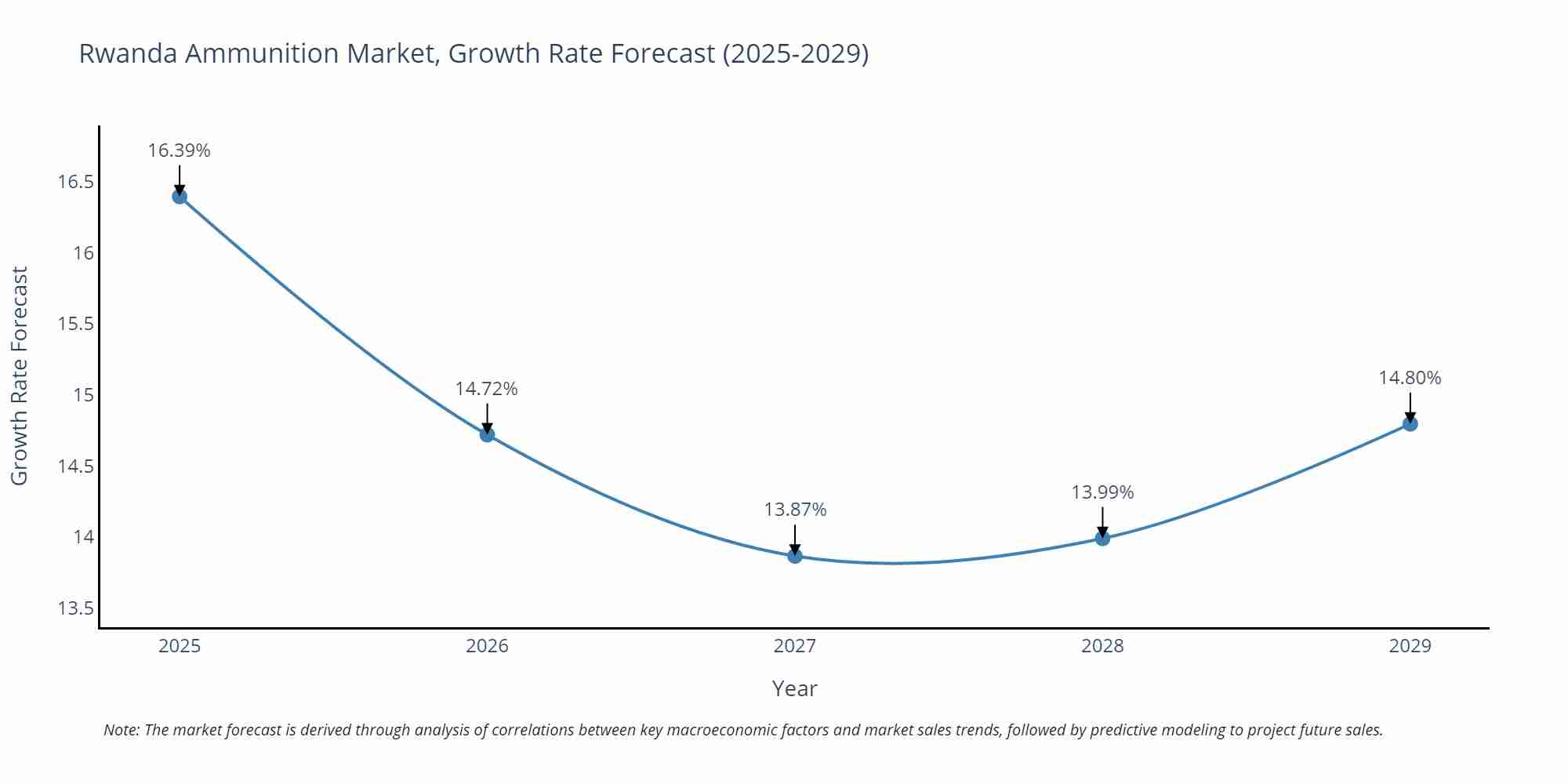 Rwanda Ammunition Market Growth Rate