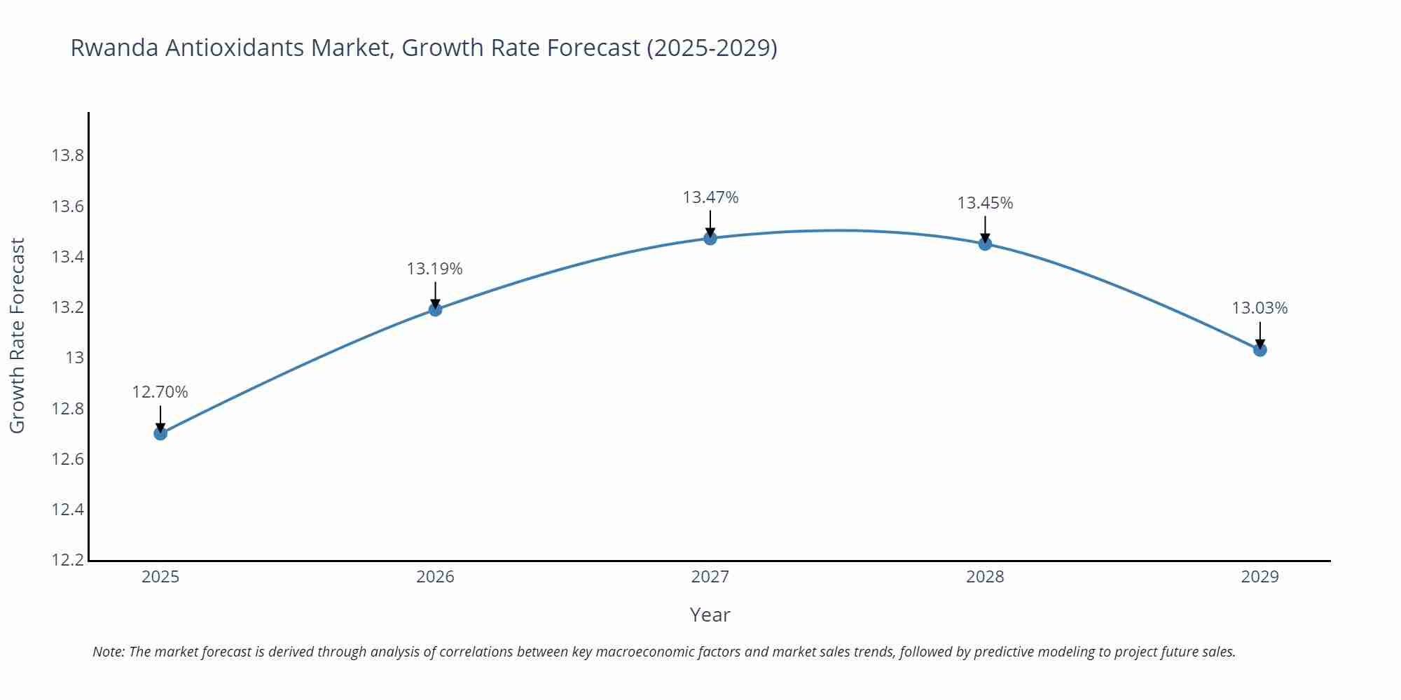 Rwanda Antioxidants Market Growth Rate
