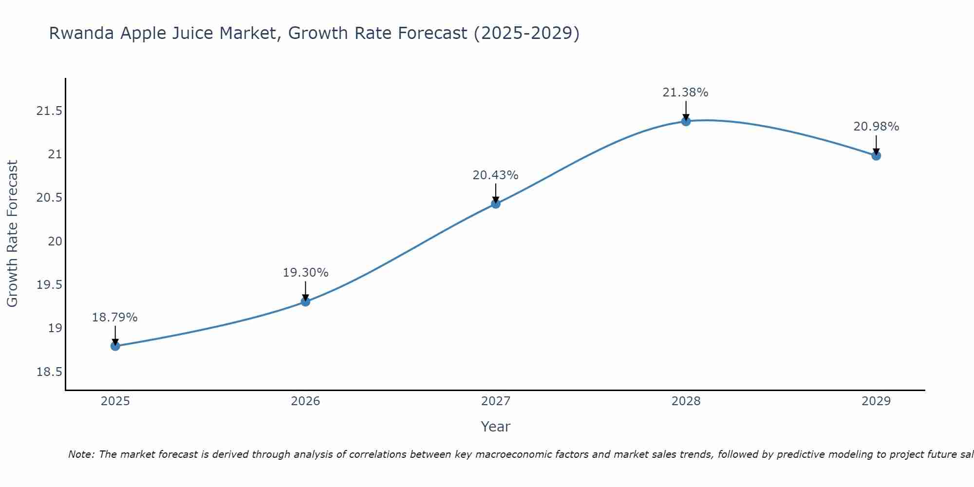 Rwanda Apple Juice Market Growth Rate