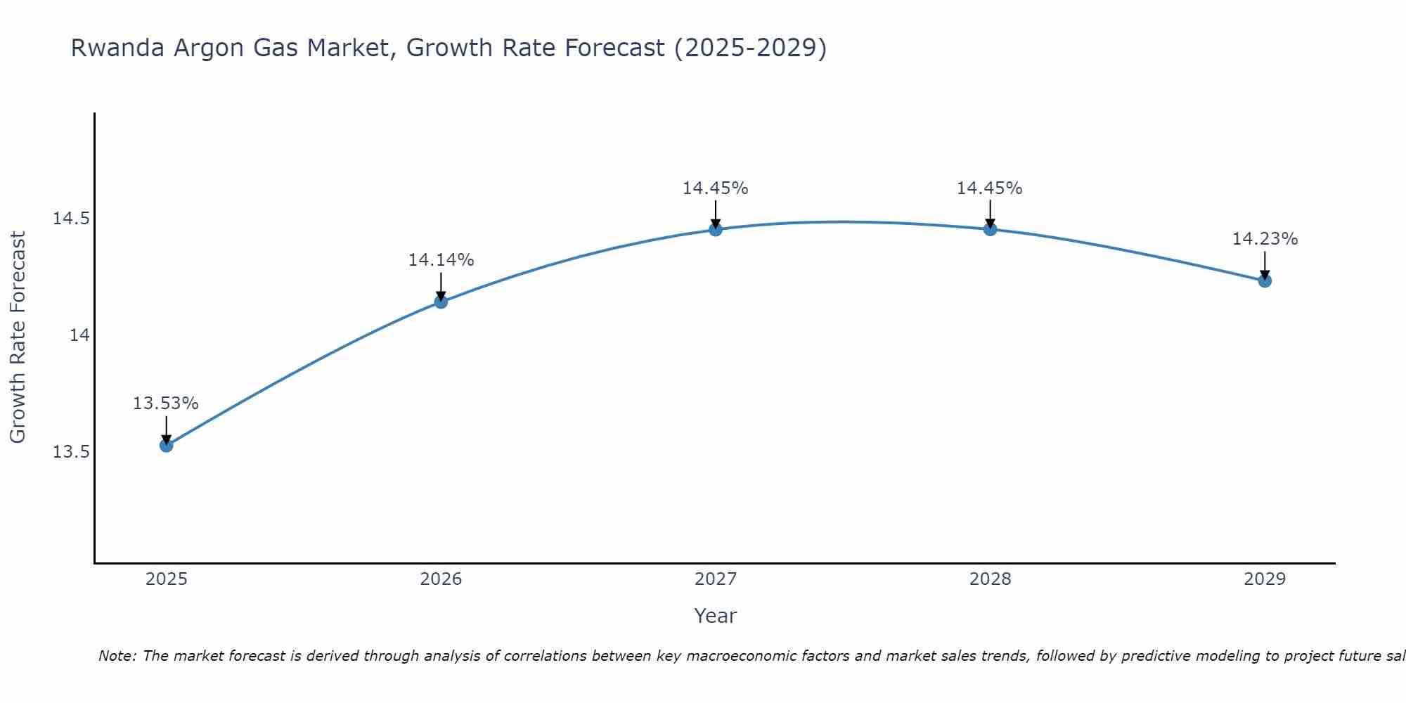 Rwanda Argon Gas Market Growth Rate