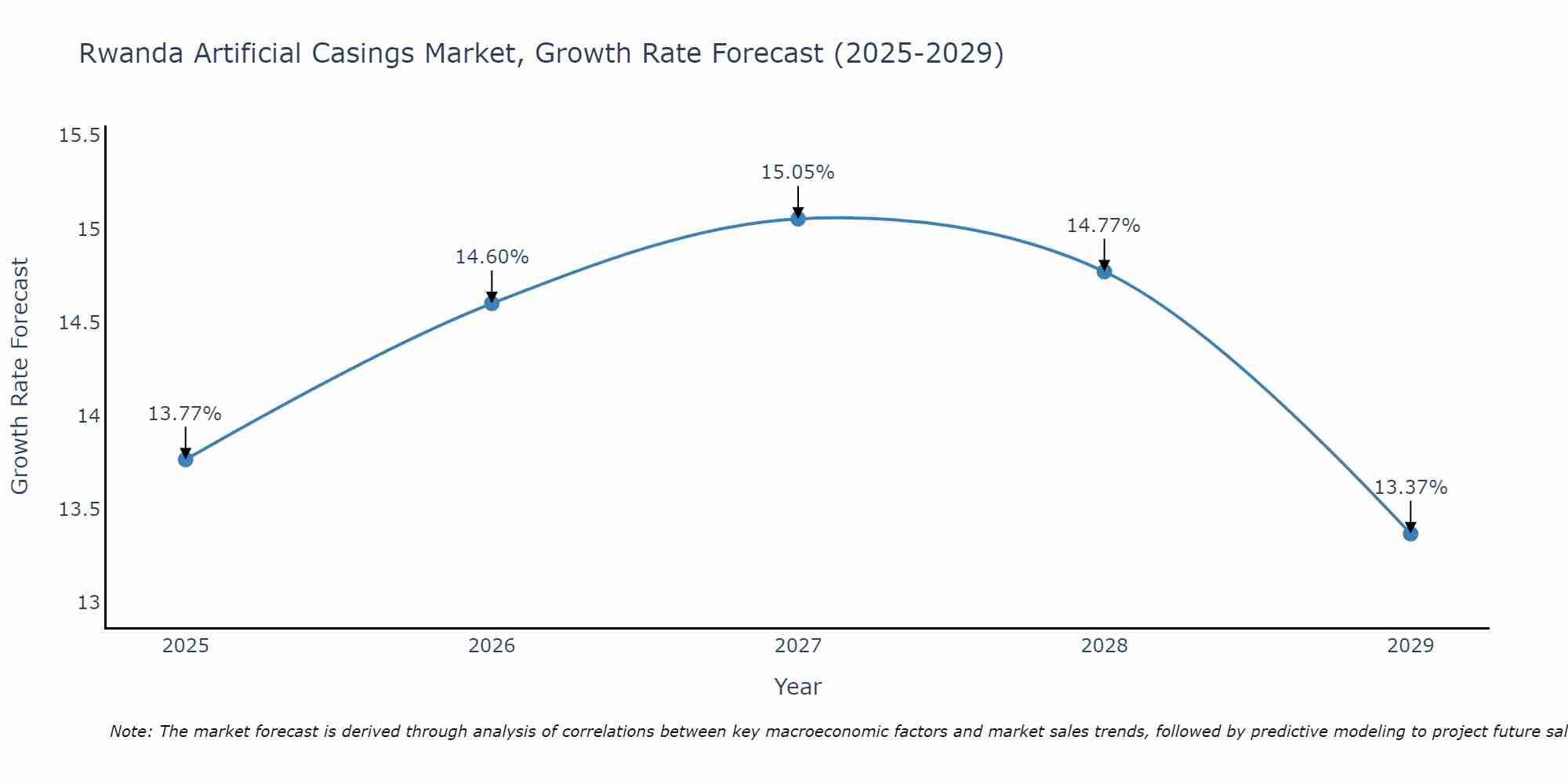 Rwanda Artificial Casings Market Growth Rate