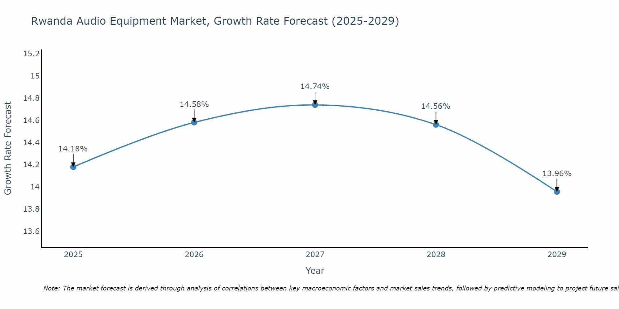 Rwanda Audio Equipment Market Growth Rate