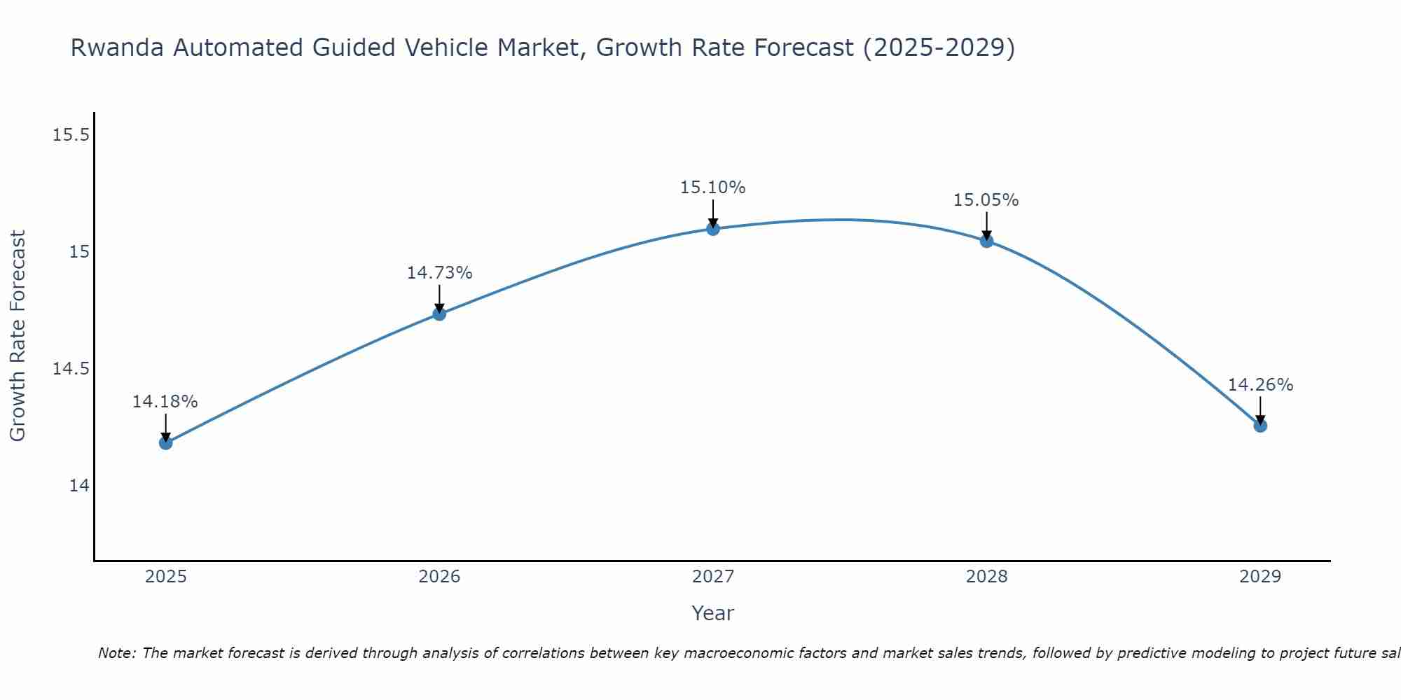 Rwanda Automated Guided Vehicle Market Size Growth Rate