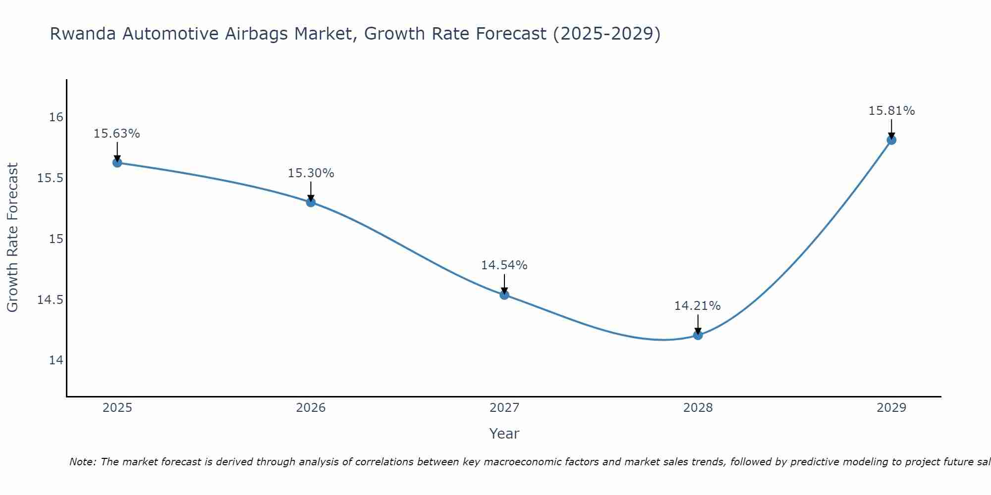 Rwanda Automotive Airbags Market Growth Rate