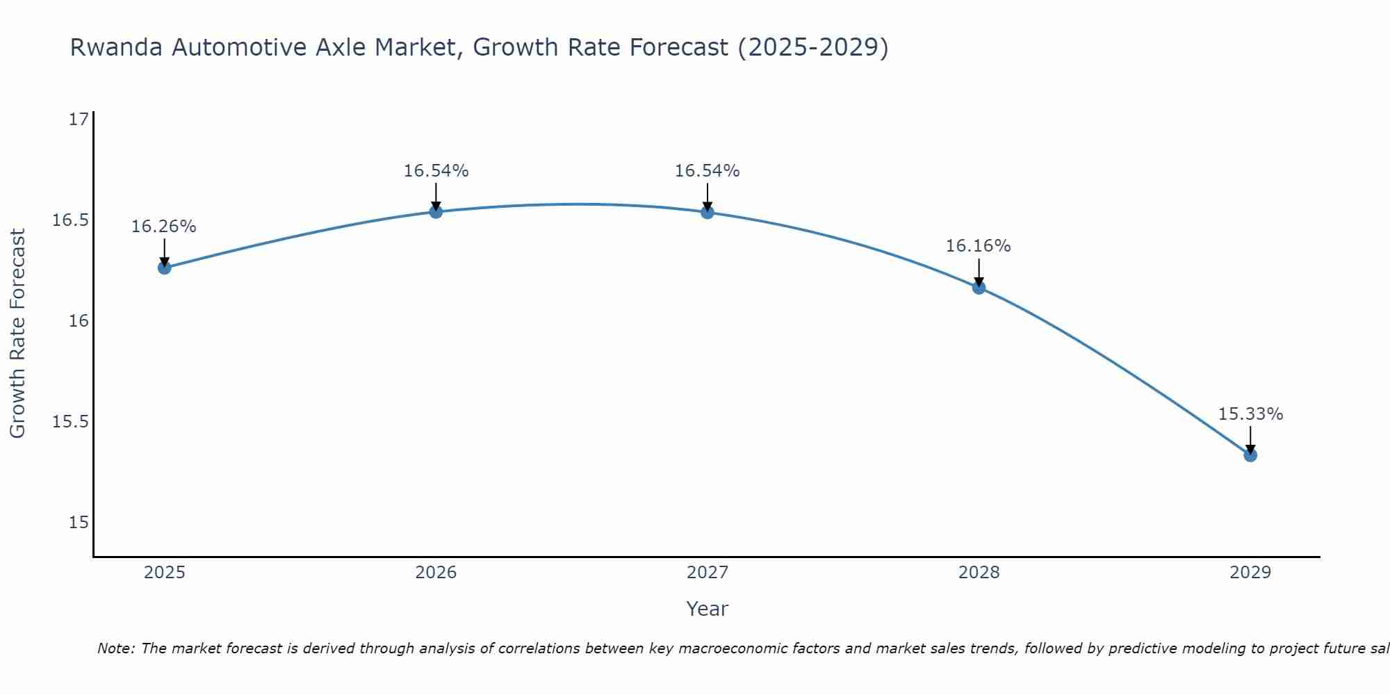 Rwanda Automotive Axle Market Growth Rate