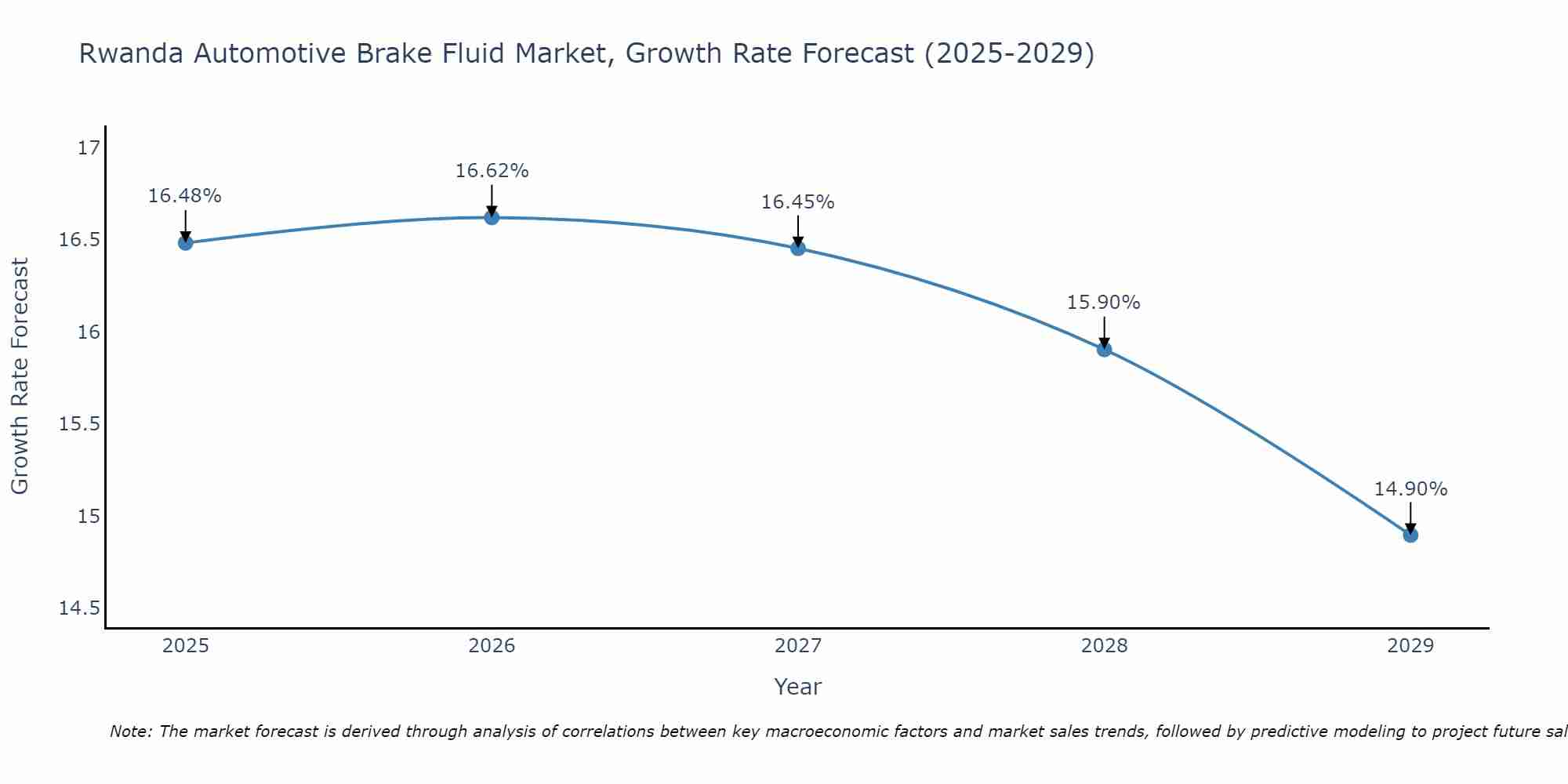 Rwanda Automotive Brake Fluid Market Growth Rate