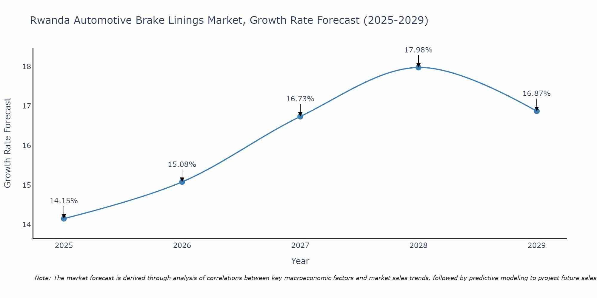 Rwanda Automotive Brake Linings Market Growth Rate