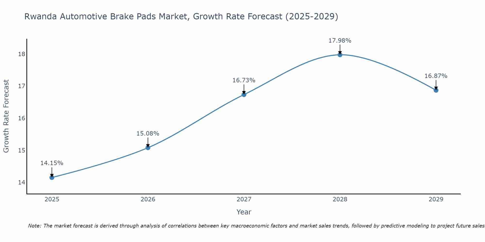 Rwanda Automotive Brake Pads Market Growth Rate