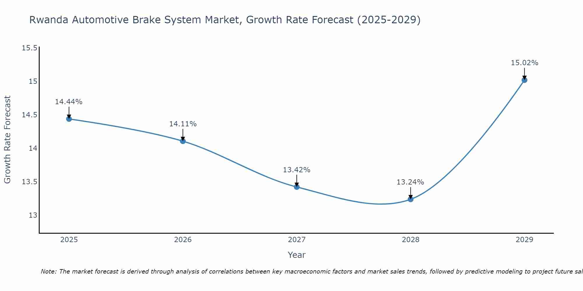 Rwanda Automotive Brake System Market Growth Rate