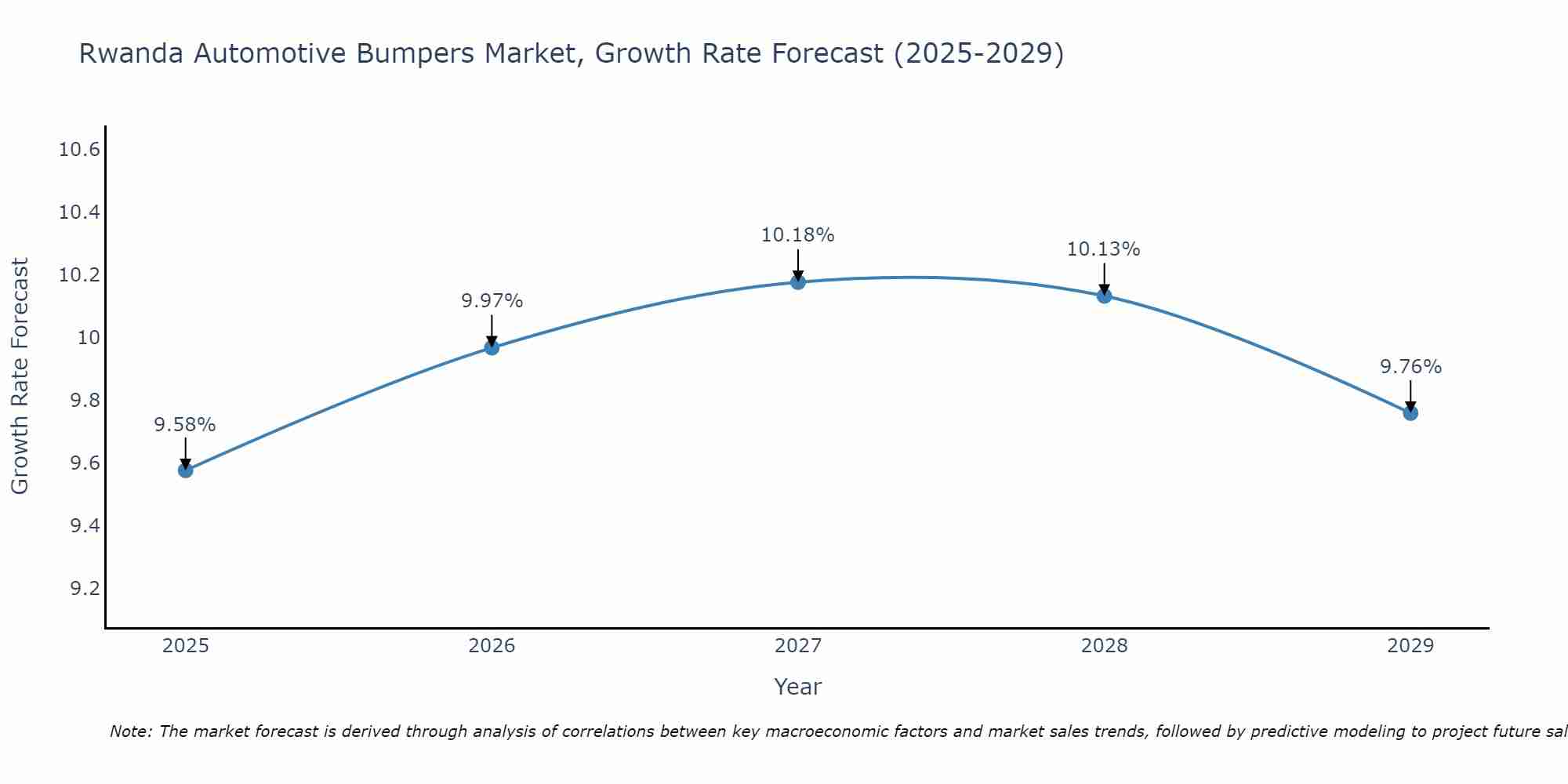 Rwanda Automotive Bumpers Market Growth Rate