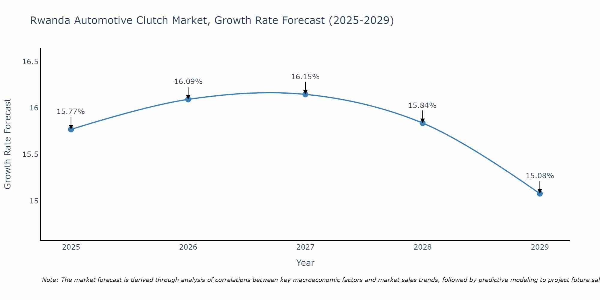 Rwanda Automotive Clutch Market Size Growth Rate
