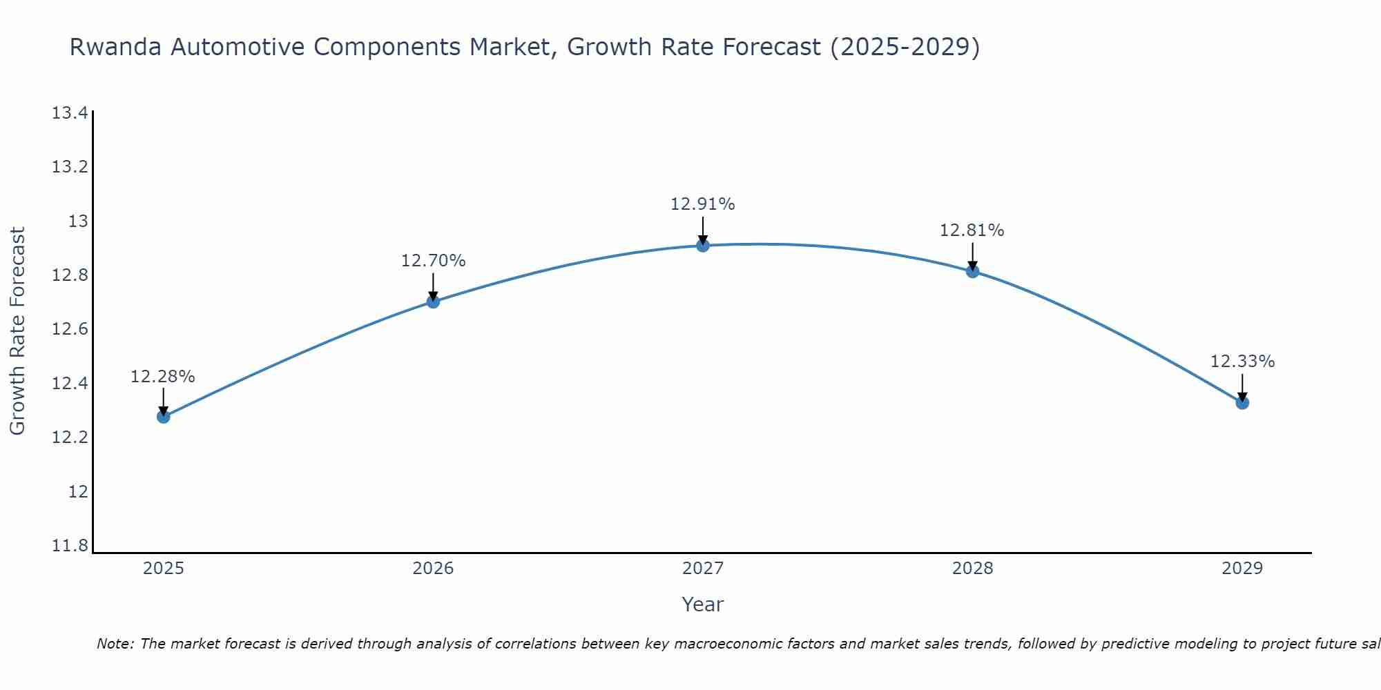 Rwanda Automotive Components Market Growth Rate