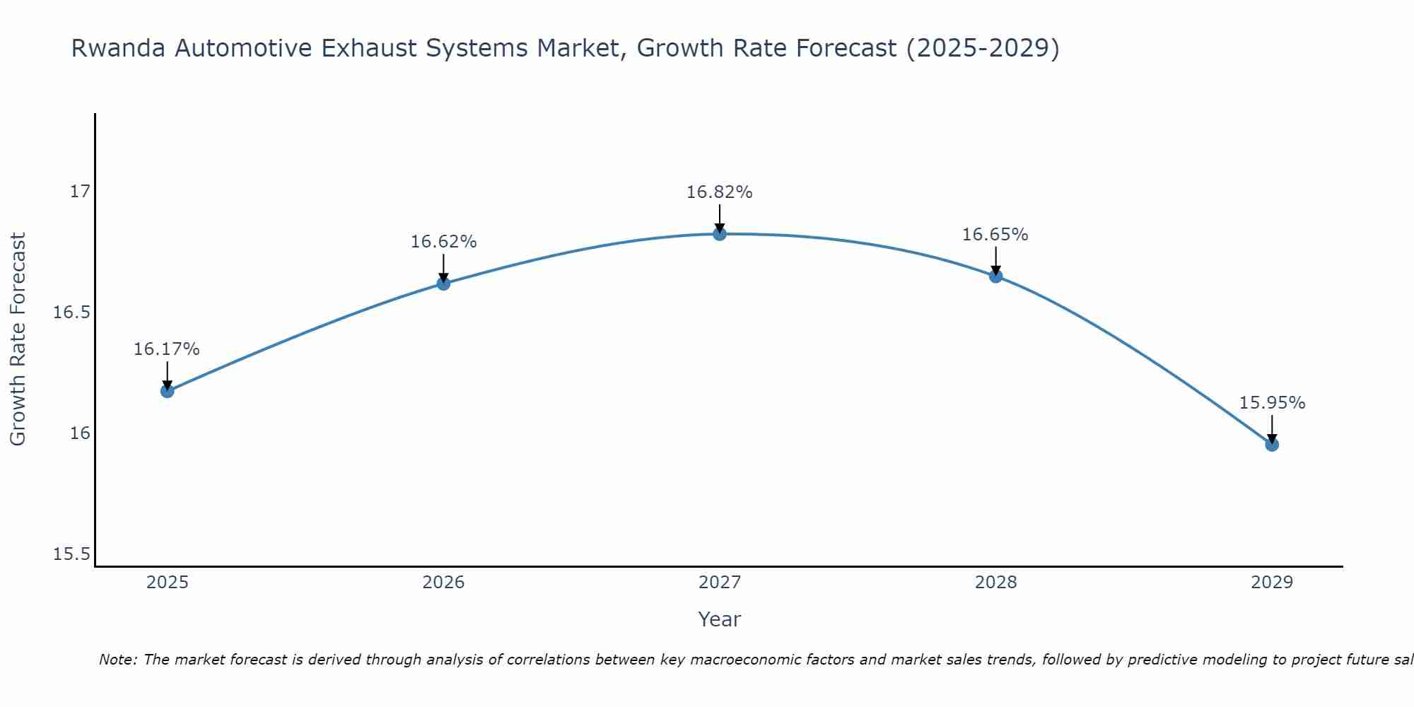 Rwanda Automotive Exhaust Systems Market Growth Rate