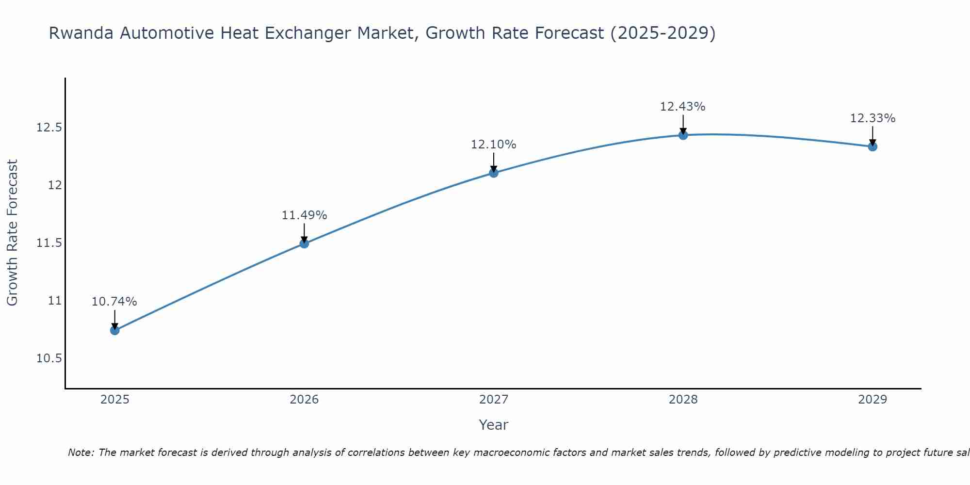 Rwanda Automotive Heat Exchanger Market Growth Rate