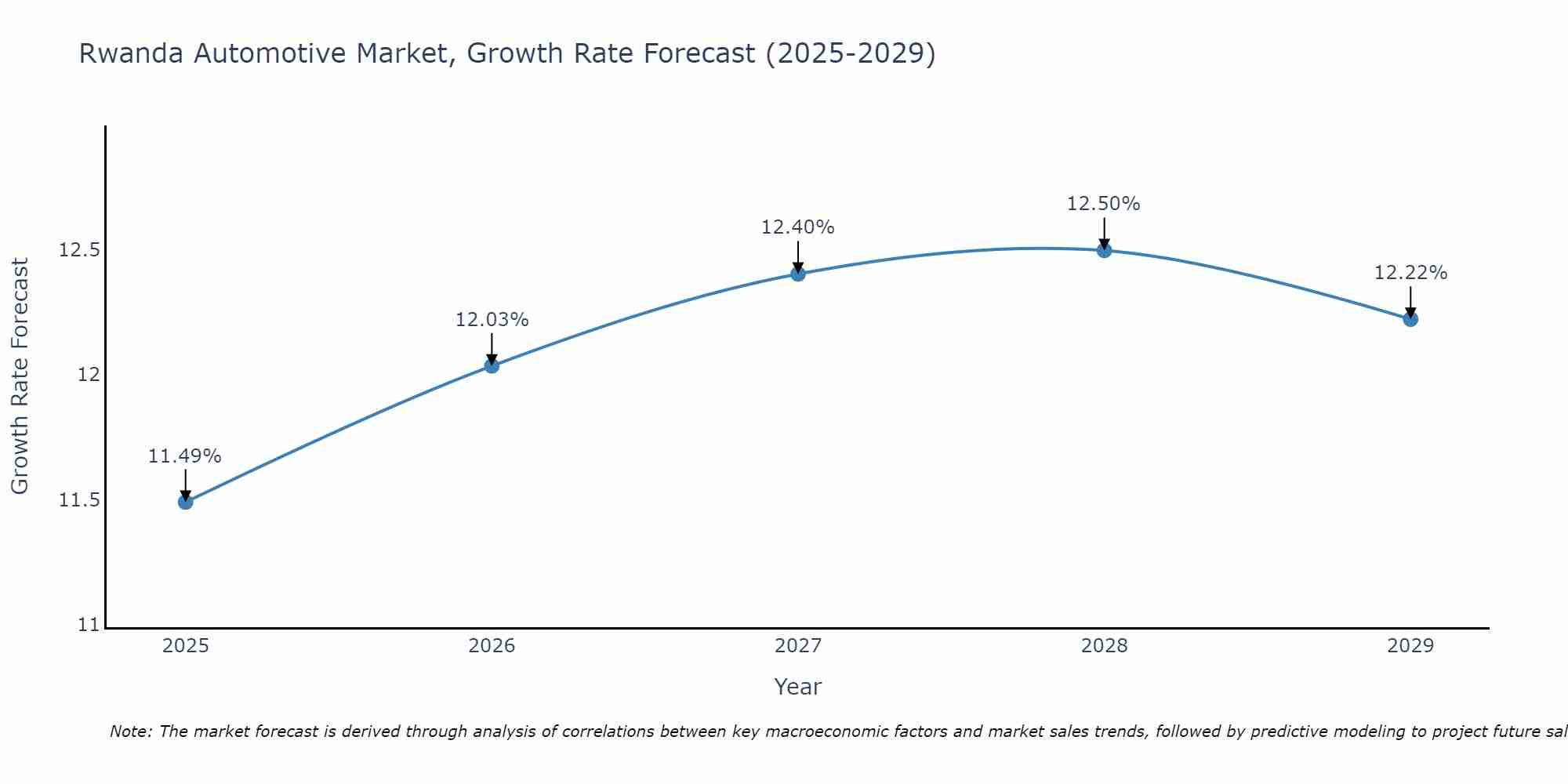Rwanda Automotive Market Size Growth Rate