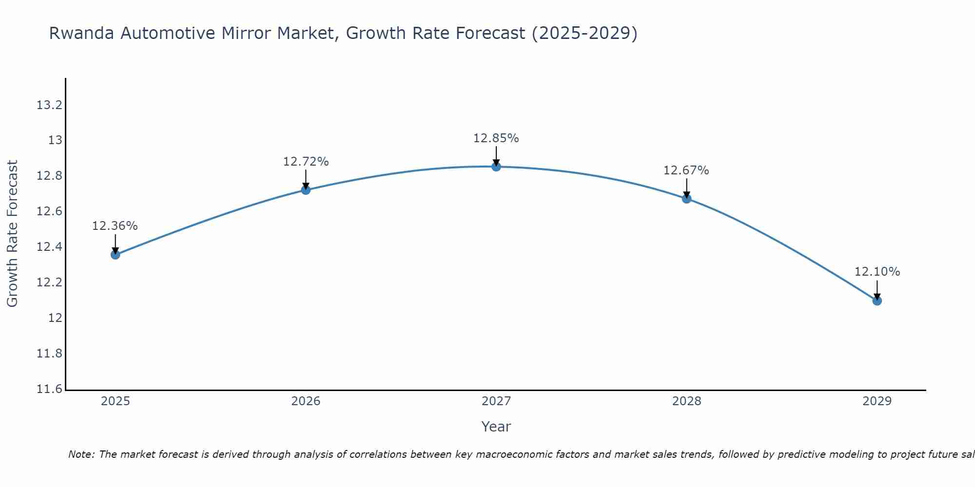 Rwanda Automotive Mirror Market Growth Rate