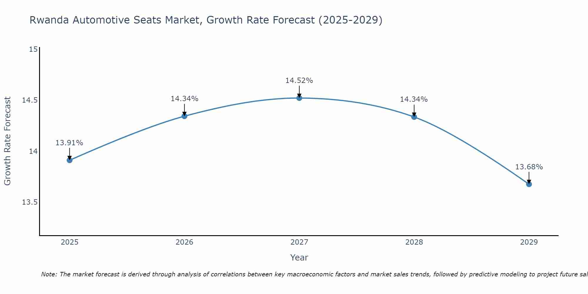 Rwanda Automotive Seats Market Growth Rate