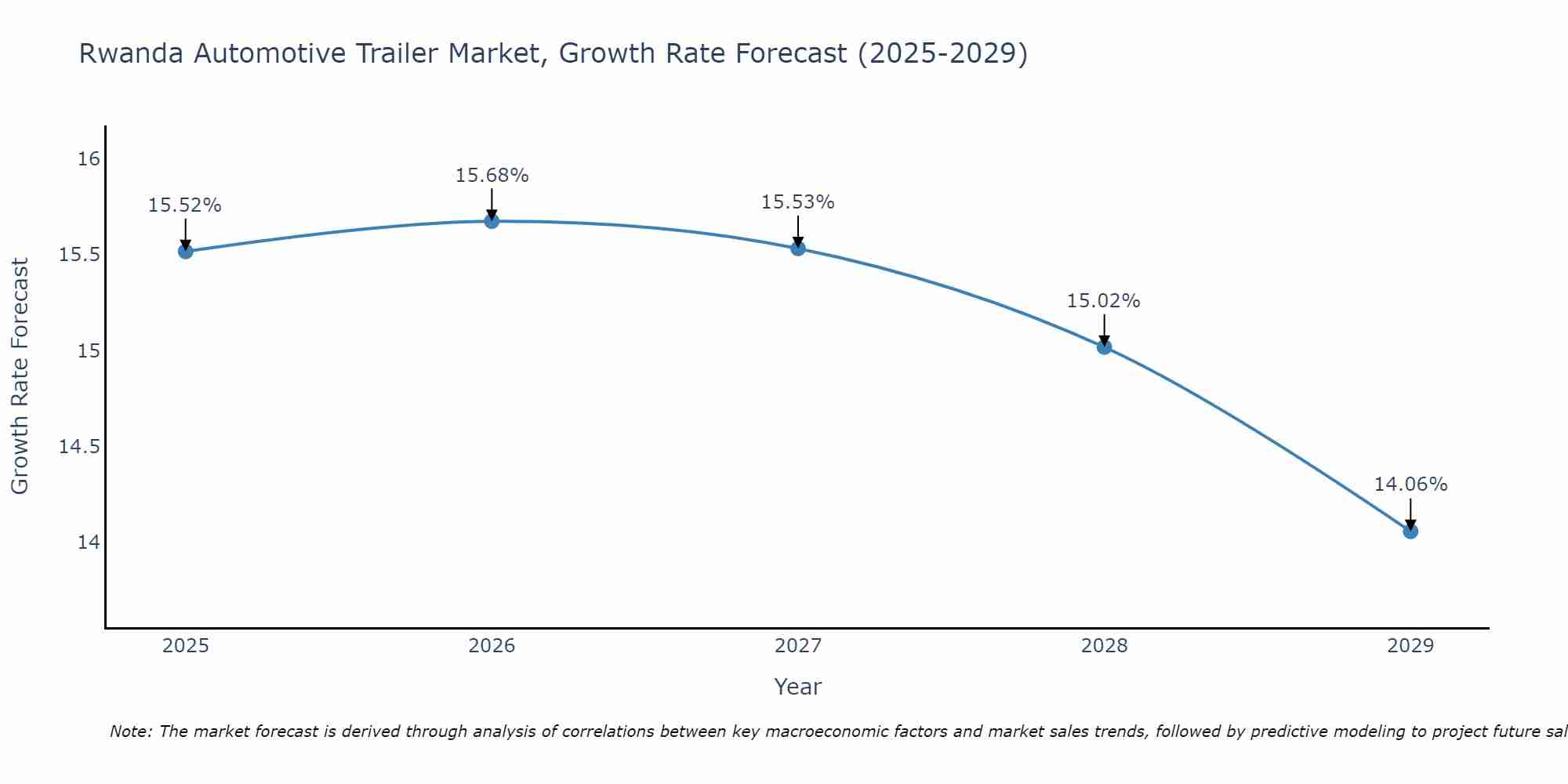 Rwanda Automotive Trailer Market Growth Rate