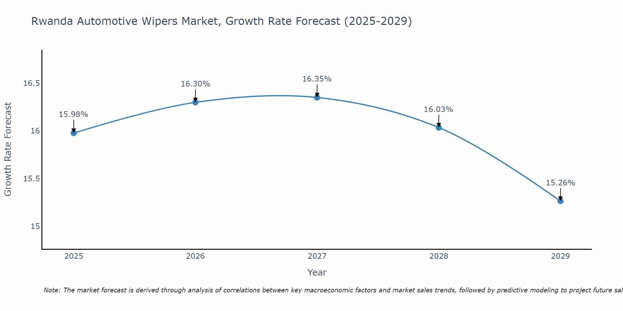 Rwanda Automotive Wipers Market Growth Rate