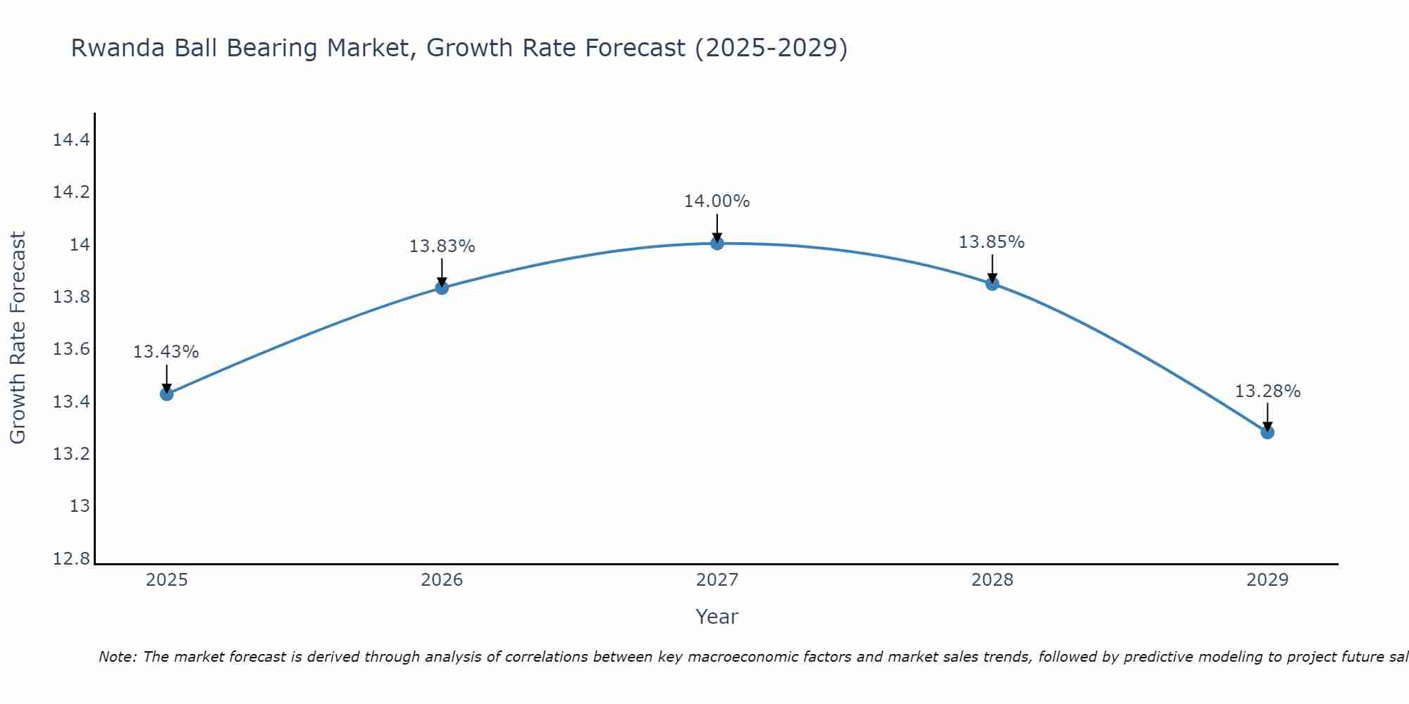 Rwanda Ball Bearing Market Growth Rate