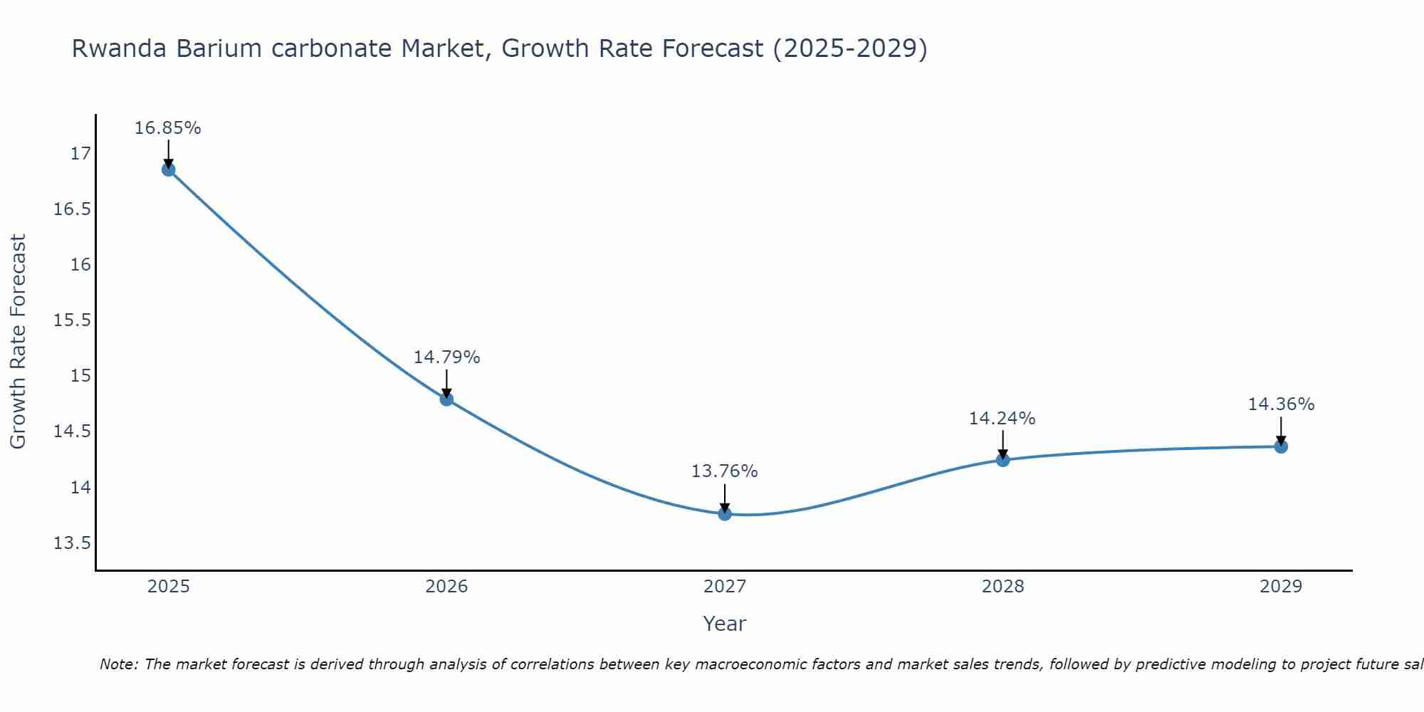 Rwanda Barium carbonate Market Size Growth Rate