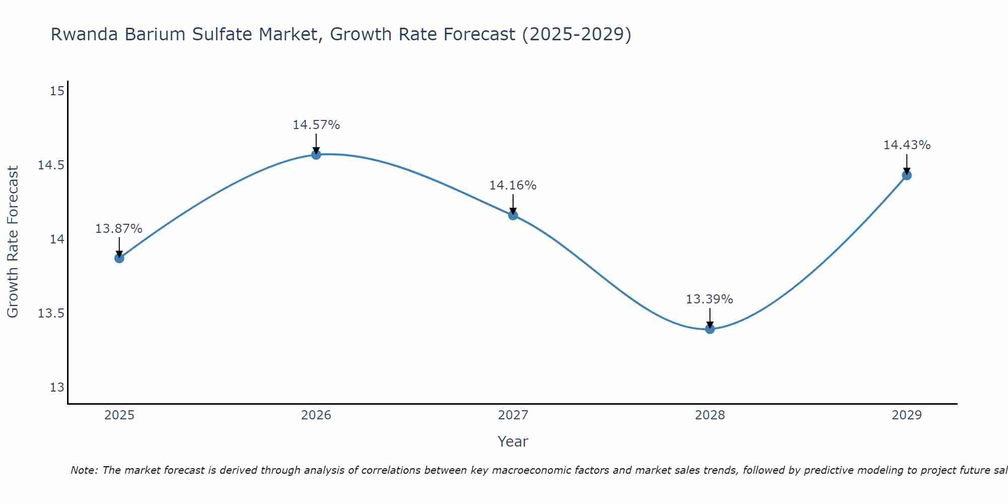 Rwanda Barium Sulfate Market Growth Rate