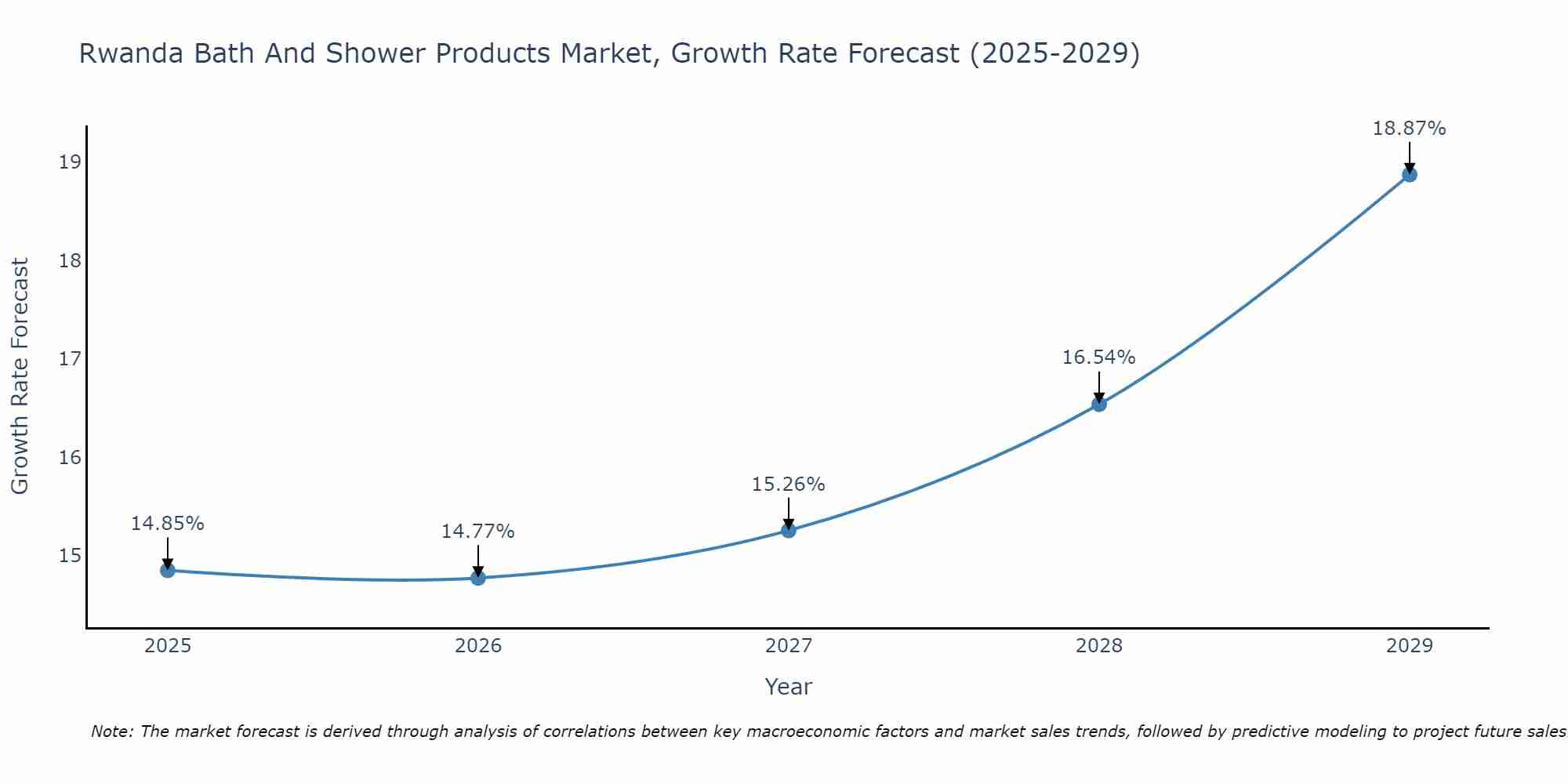 Rwanda Bath And Shower Products Market Growth Rate
