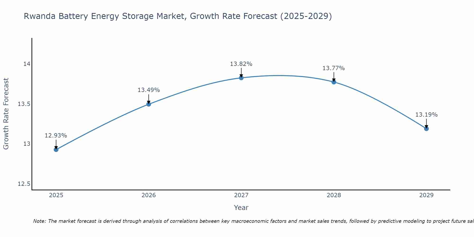 Rwanda Battery Energy Storage Market Growth Rate