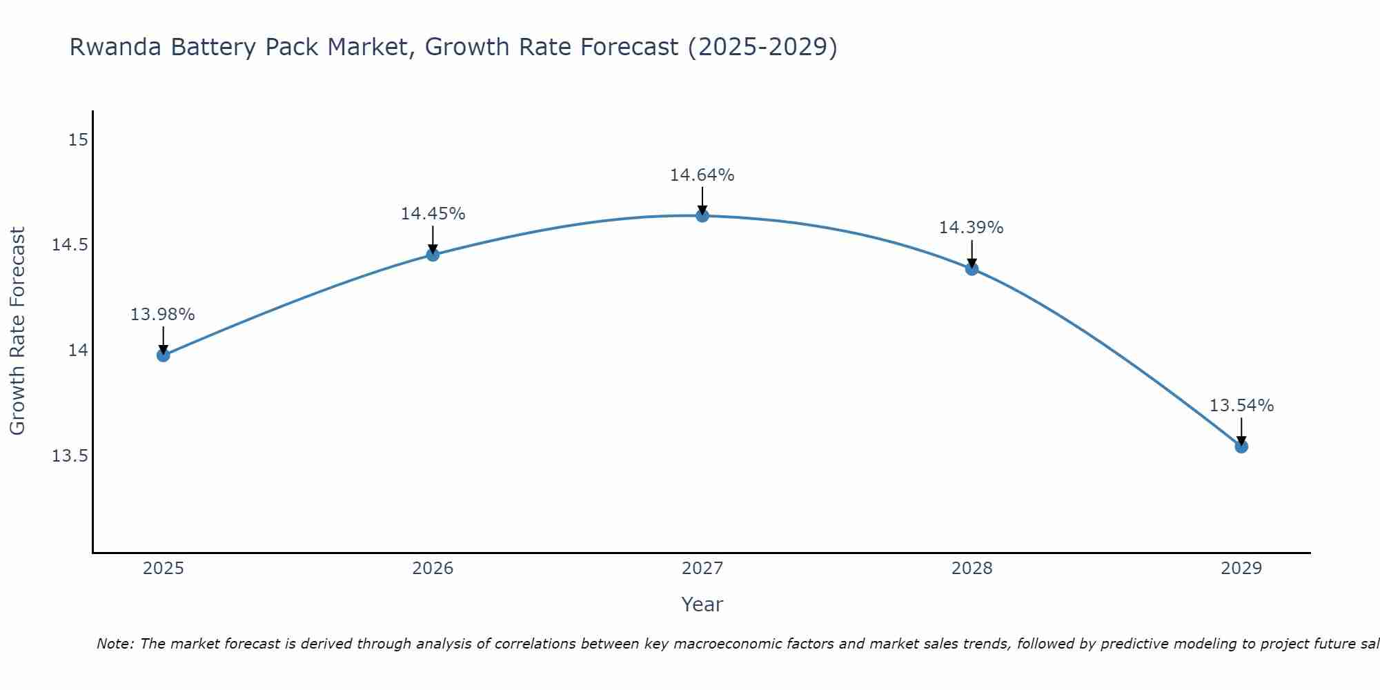Rwanda Battery Pack Market Growth Rate