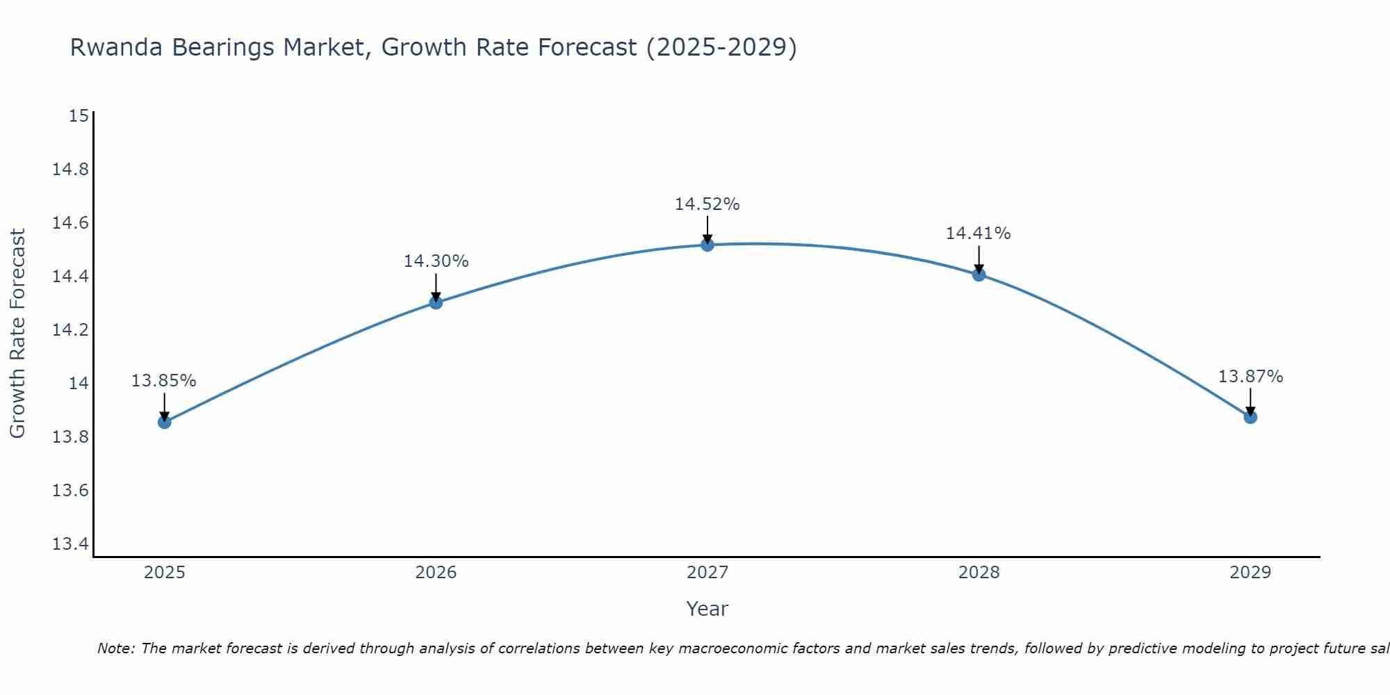 Rwanda Bearings Market Growth Rate