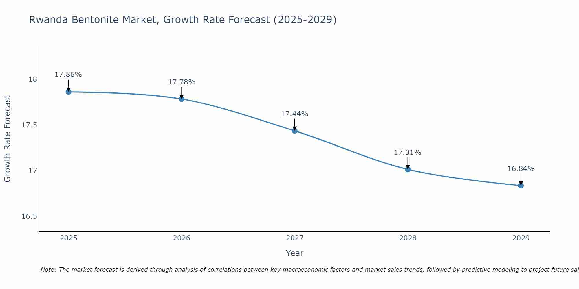 Rwanda Bentonite Market Growth Rate