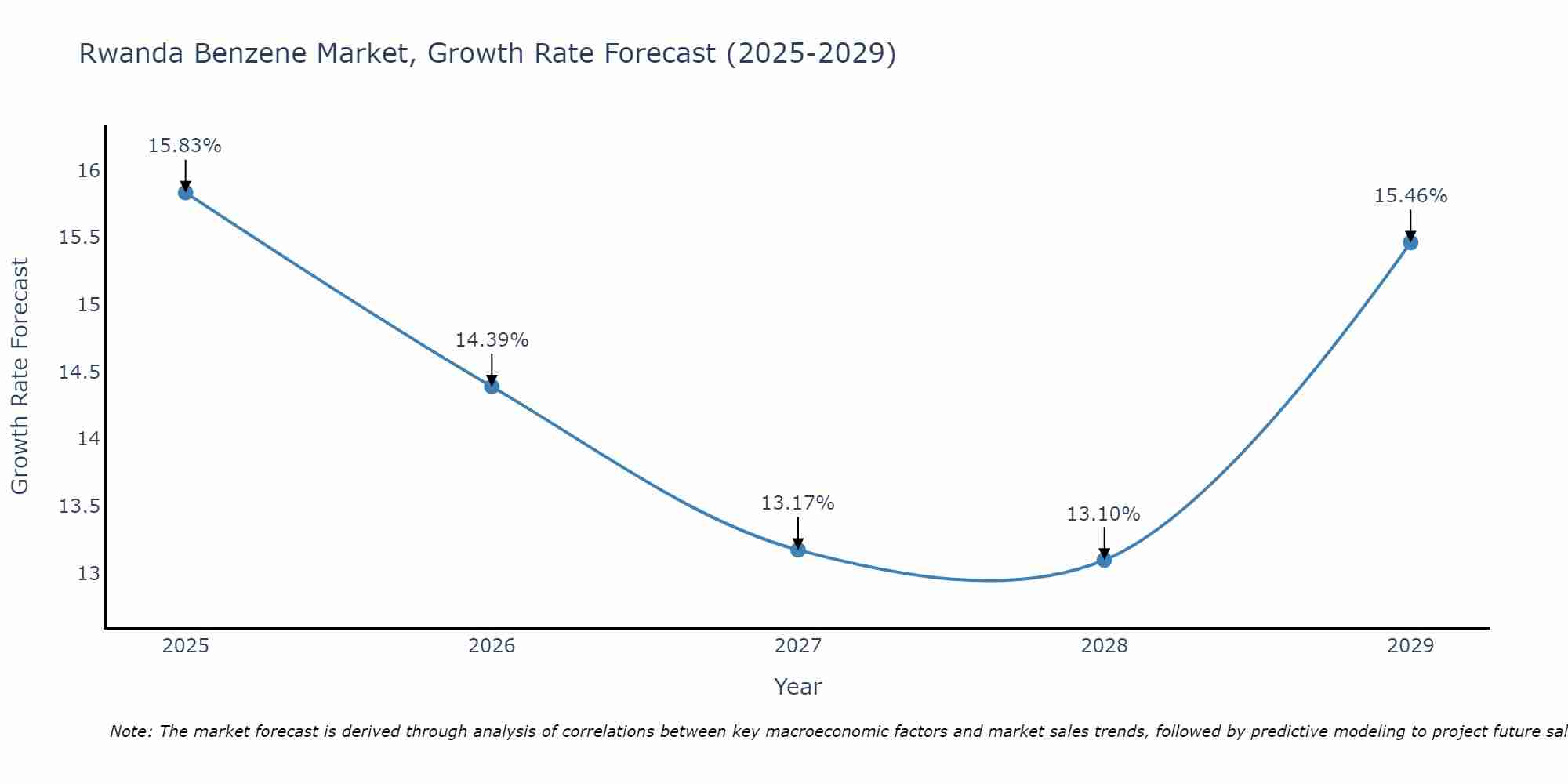 Rwanda Benzene Market Growth Rate