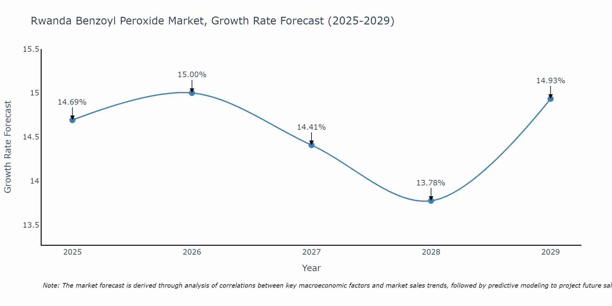 Rwanda Benzoyl Peroxide Market Growth Rate