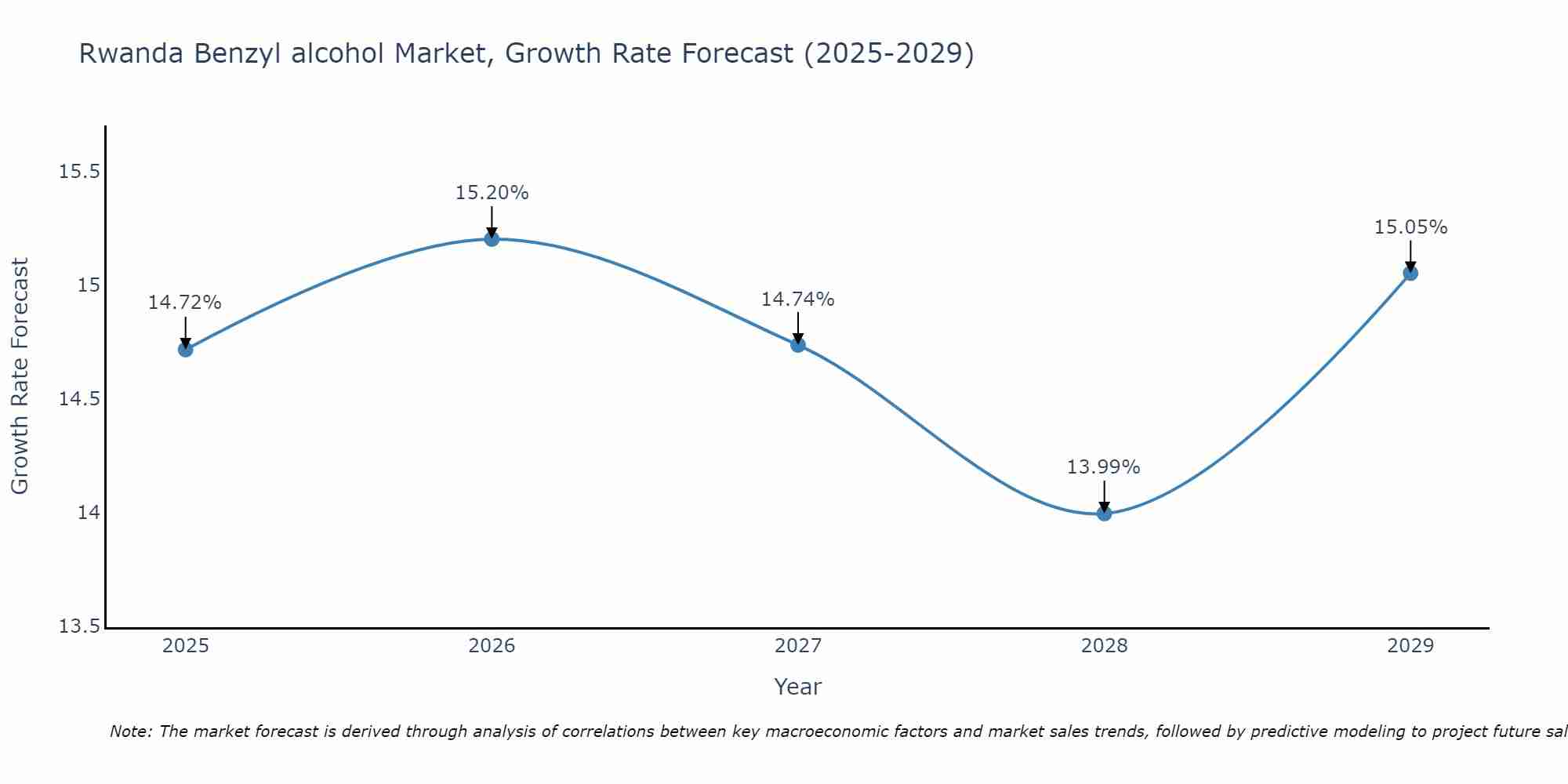 Rwanda Benzyl alcohol Market Growth Rate