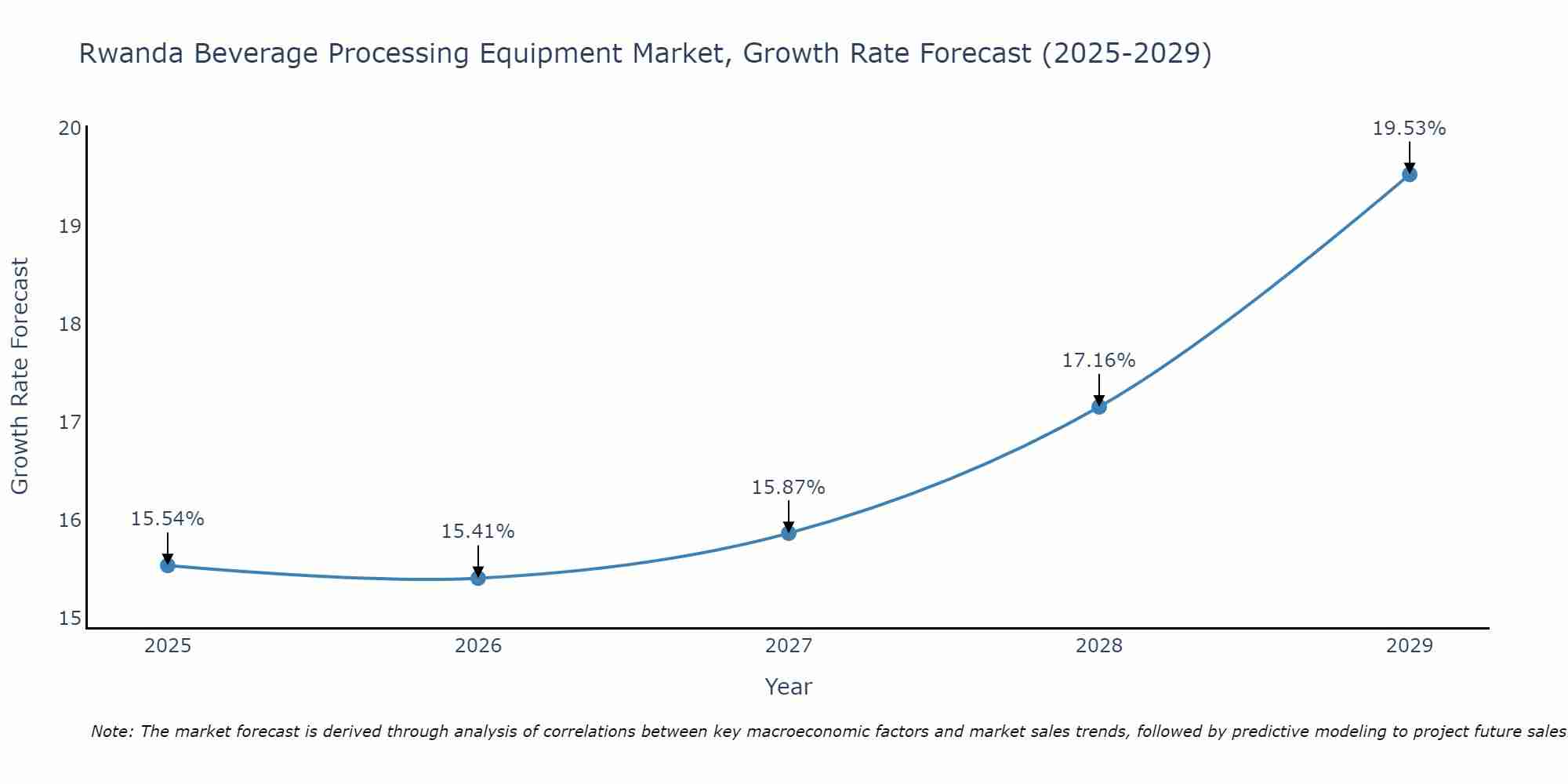 Rwanda Beverage Processing Equipment Market Growth Rate