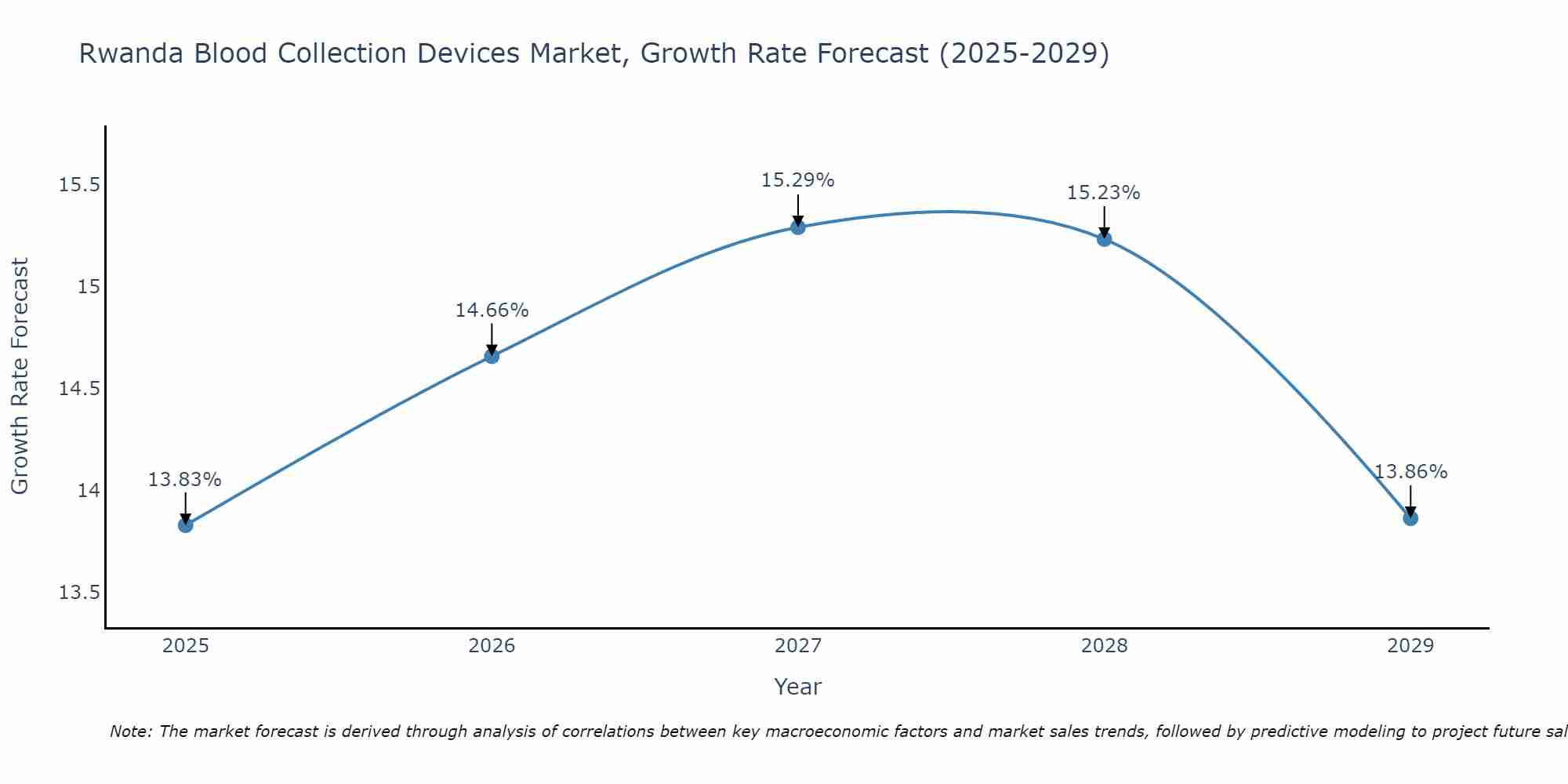 Rwanda Blood Collection Devices Market Growth Rate