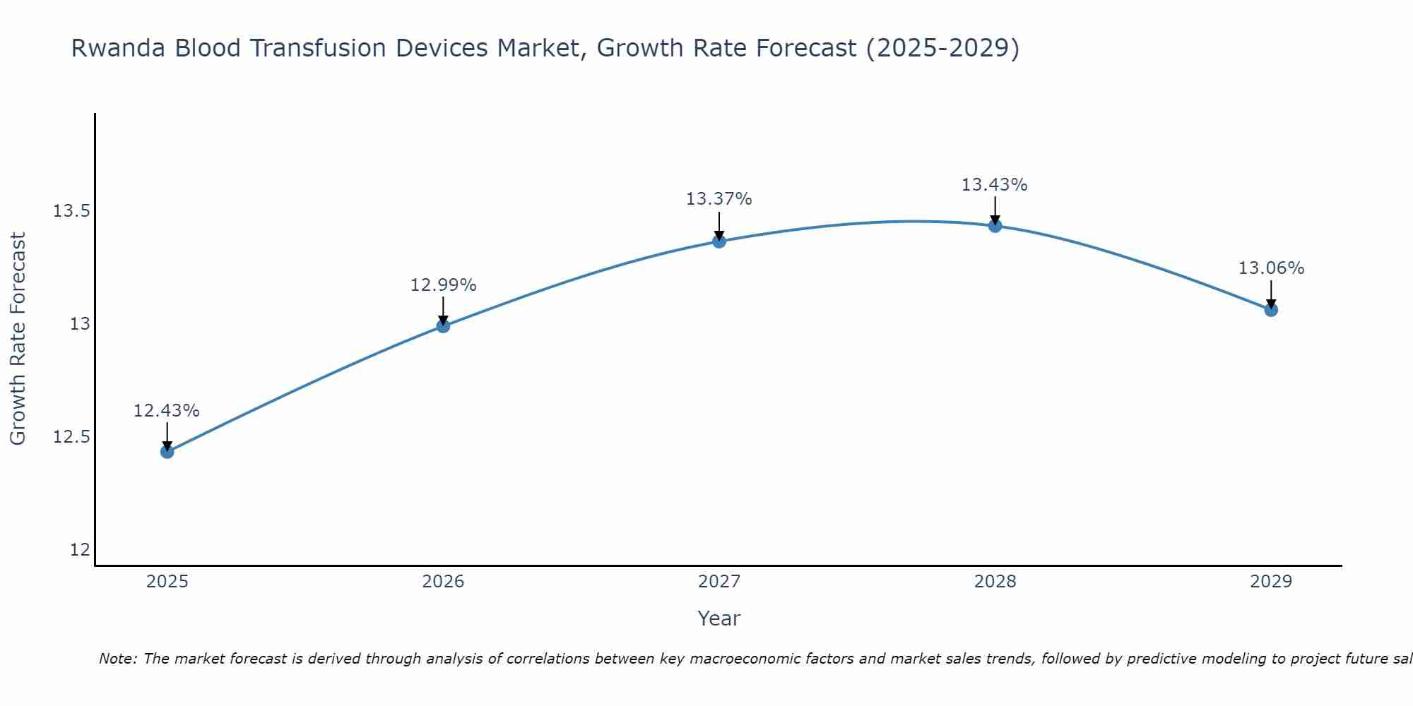 Rwanda Blood Transfusion Devices Market Size Growth Rate