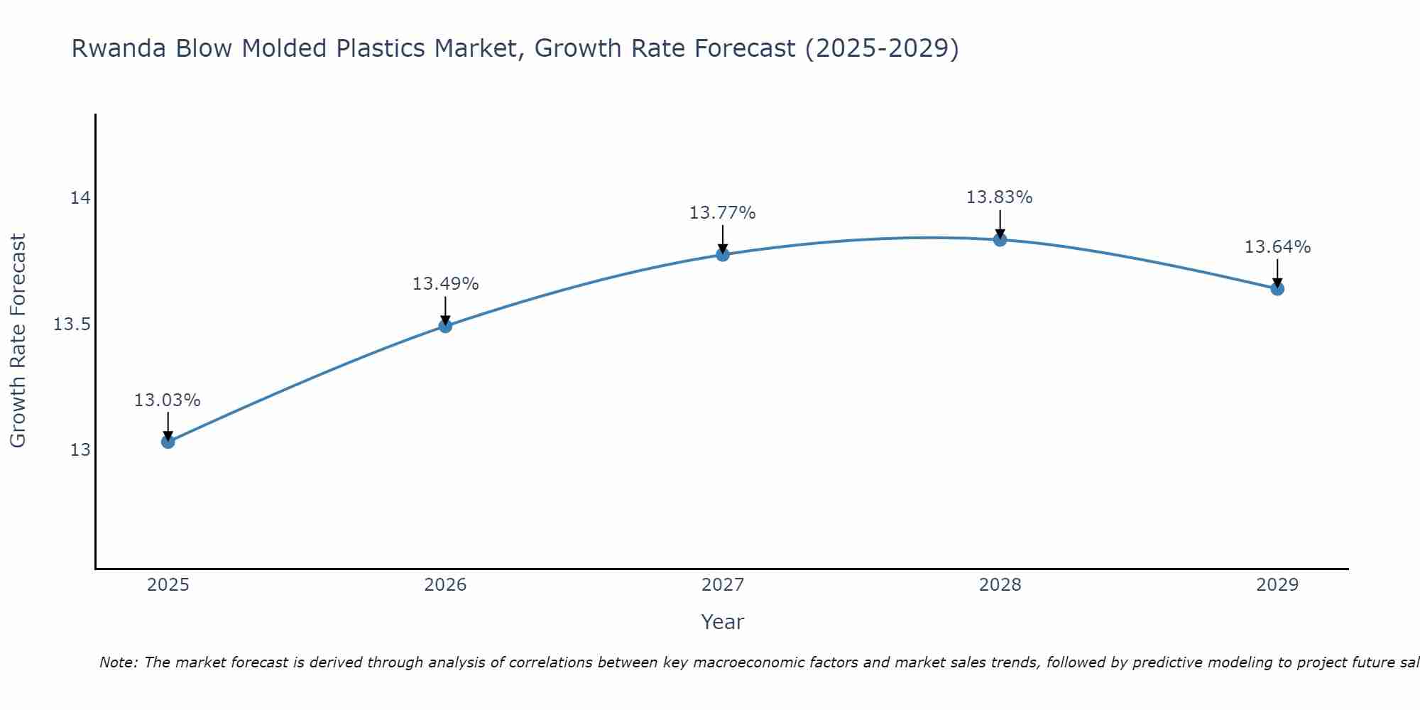 Rwanda Blow Molded Plastics Market Growth Rate