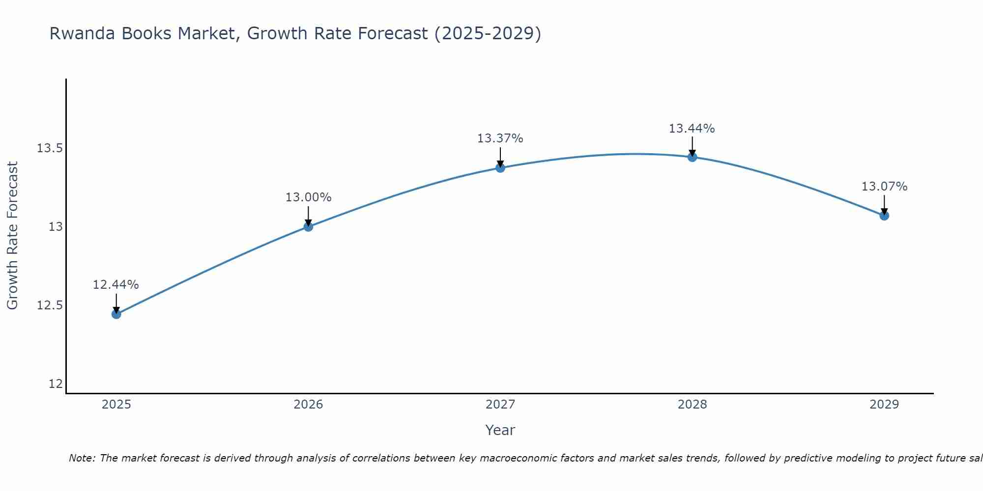 Rwanda Books Market Growth Rate