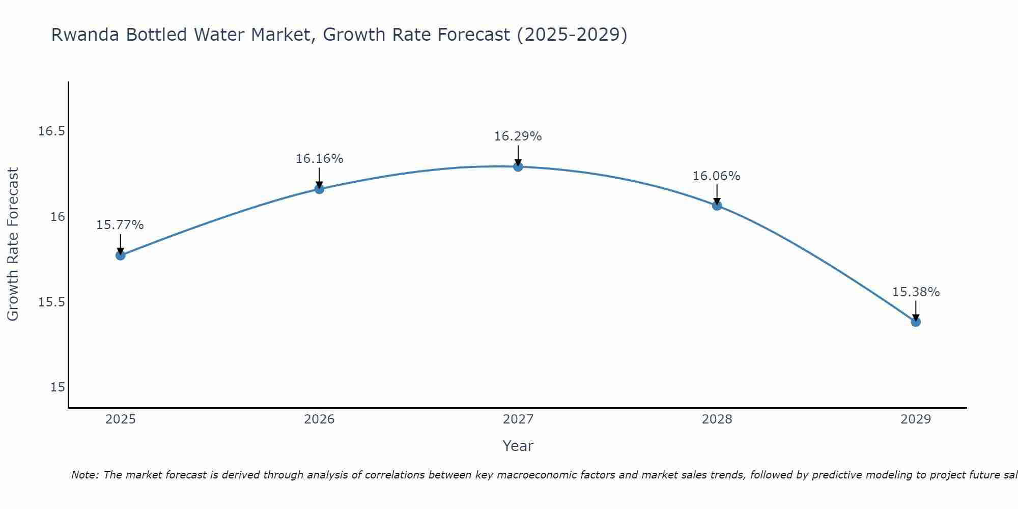 Rwanda Bottled Water Market Growth Rate