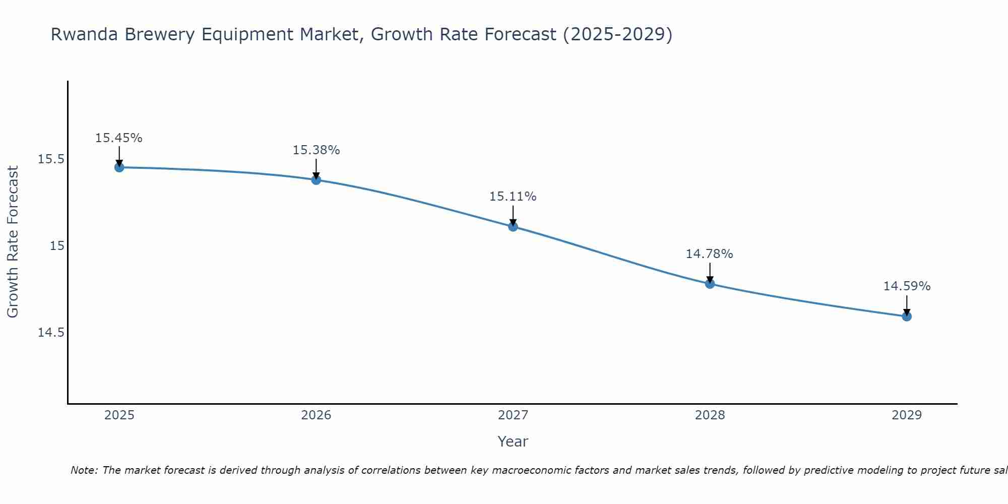 Rwanda Brewery Equipment Market Growth Rate