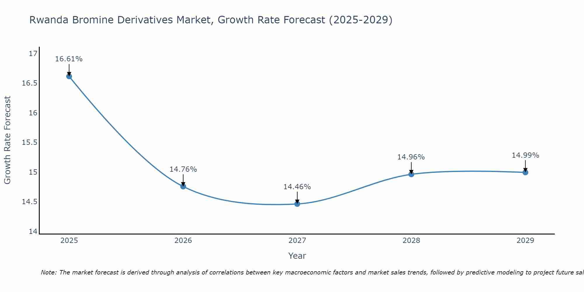 Rwanda Bromine Derivatives Market Growth Rate